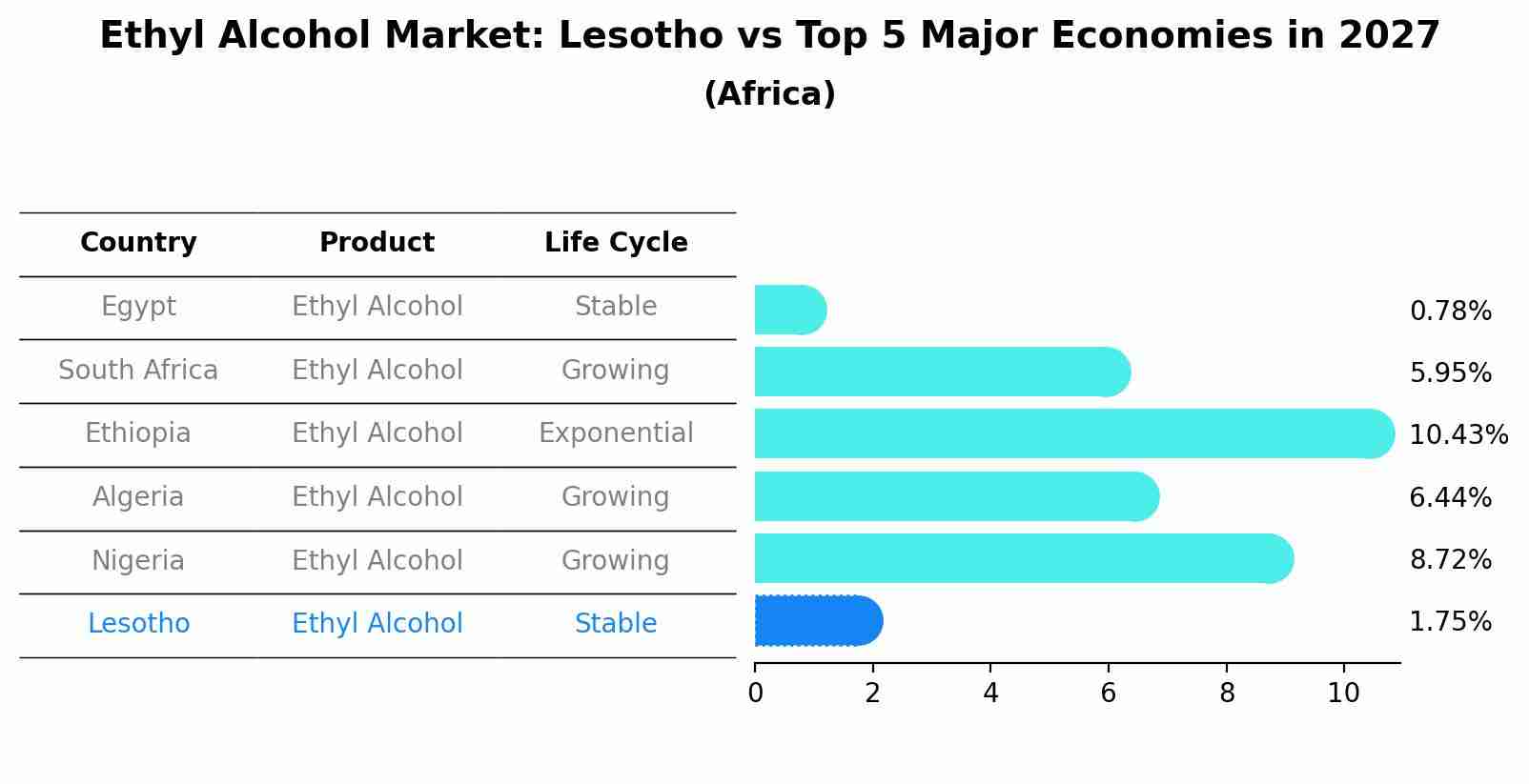 Ethyl Alcohol Market: Lesotho vs Top 5 Major Economies in 2027 (Africa)