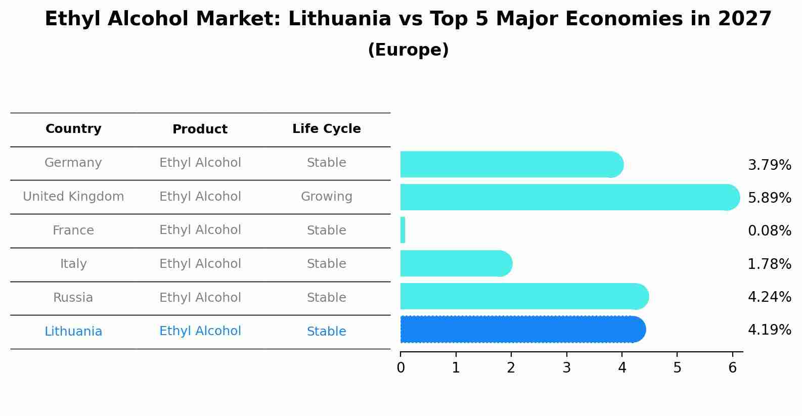 Ethyl Alcohol Market: Lithuania vs Top 5 Major Economies in 2027 (Europe)