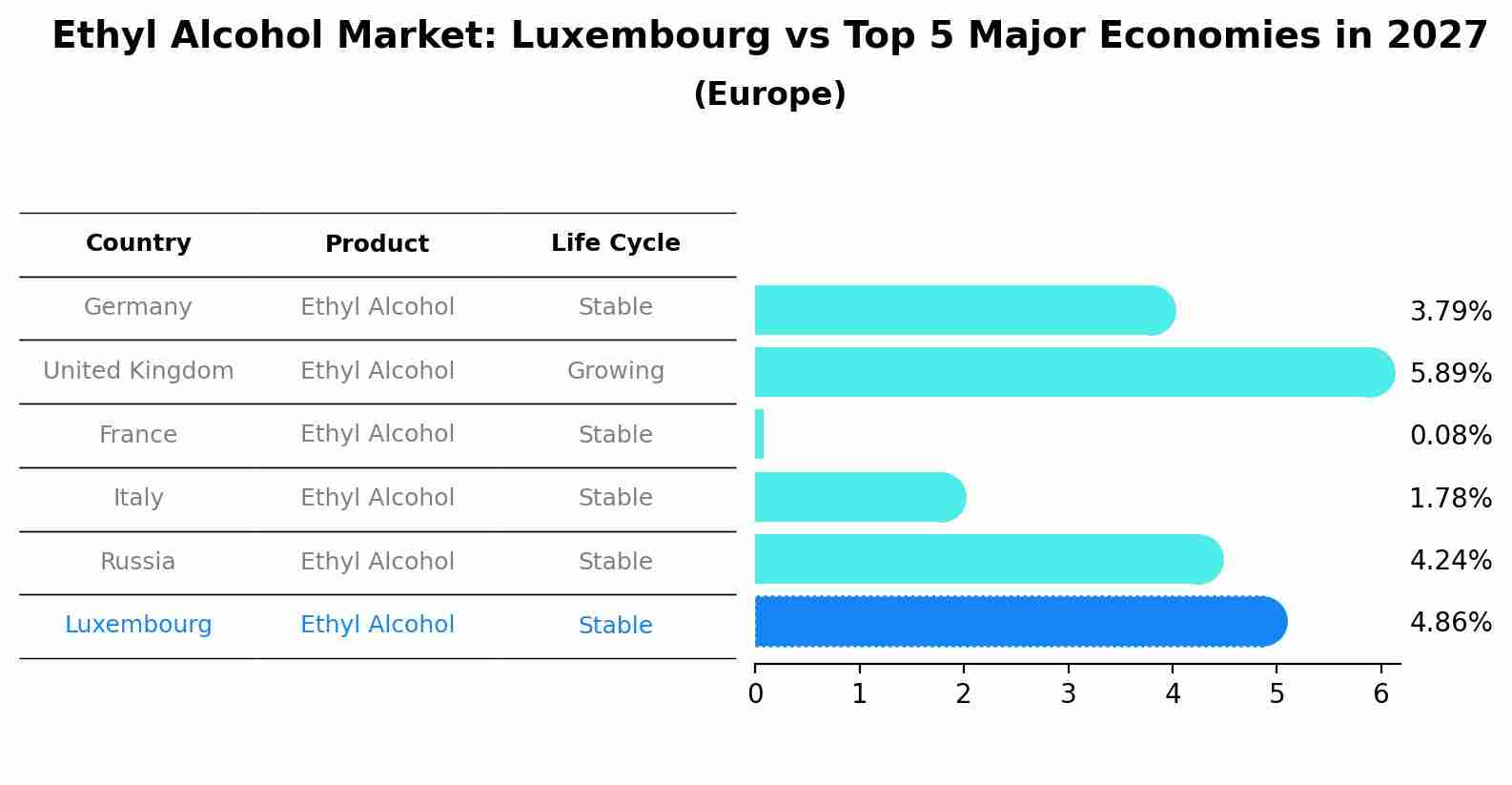 Ethyl Alcohol Market: Luxembourg vs Top 5 Major Economies in 2027 (Europe)
