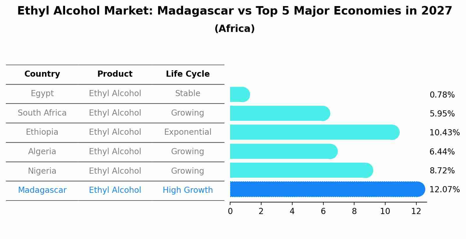 Ethyl Alcohol Market: Madagascar vs Top 5 Major Economies in 2027 (Africa)