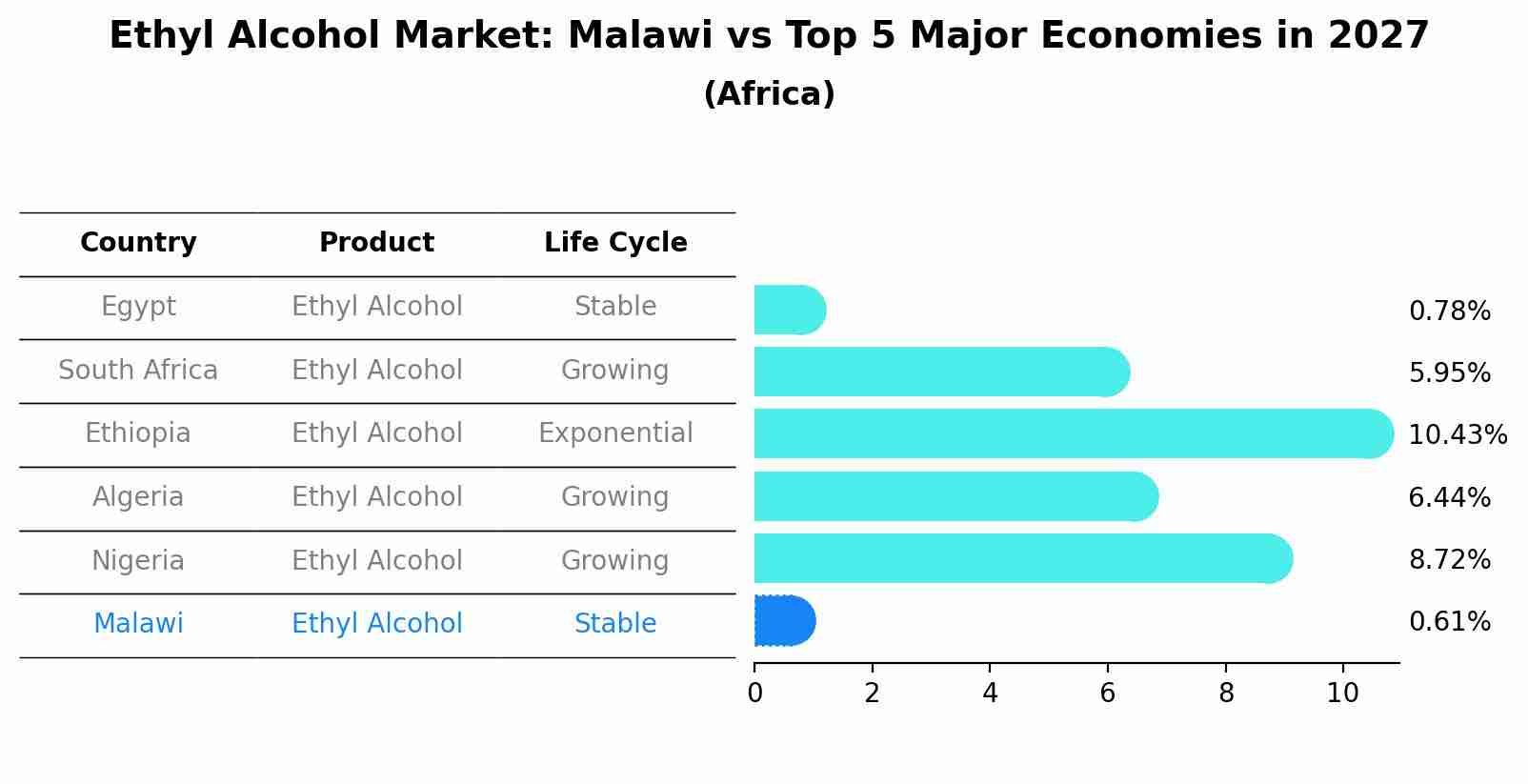 Ethyl Alcohol Market: Malawi vs Top 5 Major Economies in 2027 (Africa)