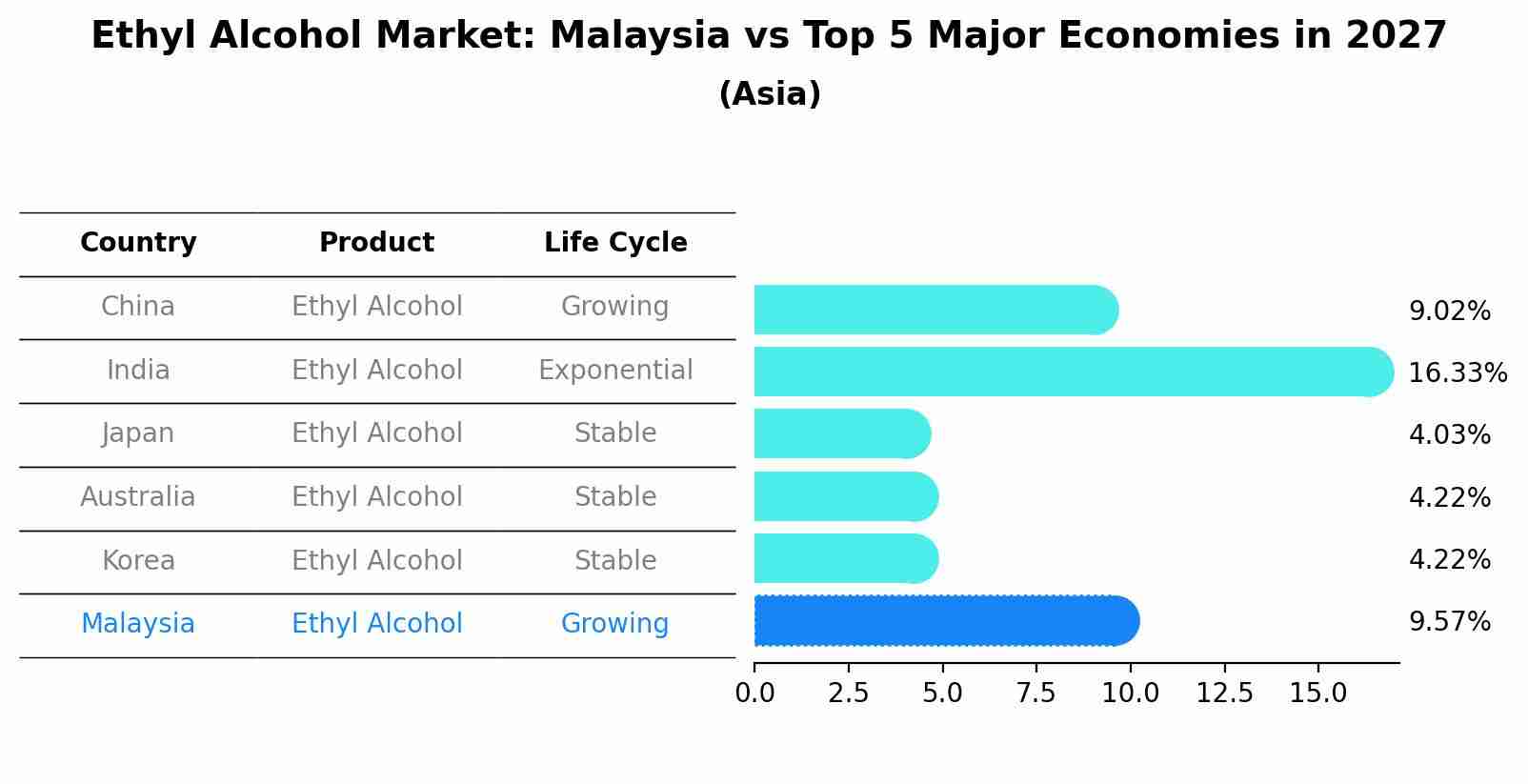 Ethyl Alcohol Market: Malaysia vs Top 5 Major Economies in 2027 (Asia)