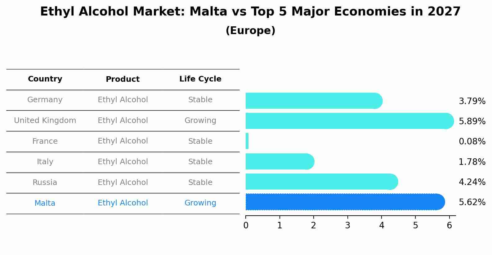 Ethyl Alcohol Market: Malta vs Top 5 Major Economies in 2027 (Europe)