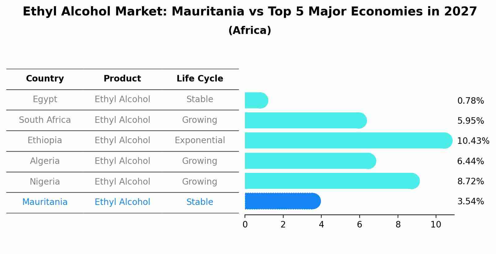 Ethyl Alcohol Market: Mauritania vs Top 5 Major Economies in 2027 (Africa)