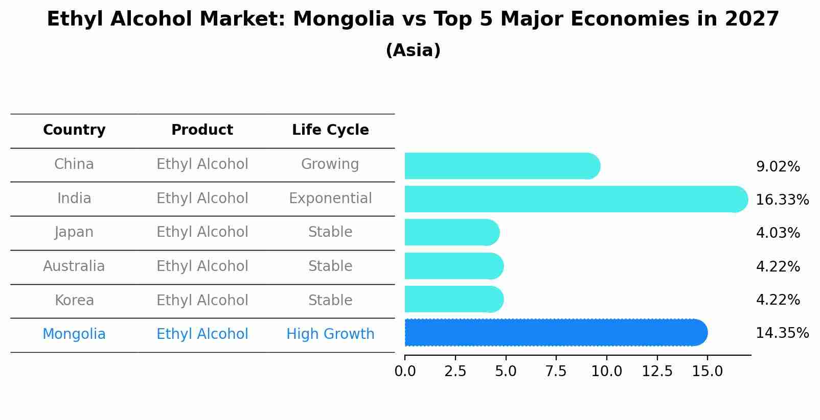 Ethyl Alcohol Market: Mongolia vs Top 5 Major Economies in 2027 (Asia)