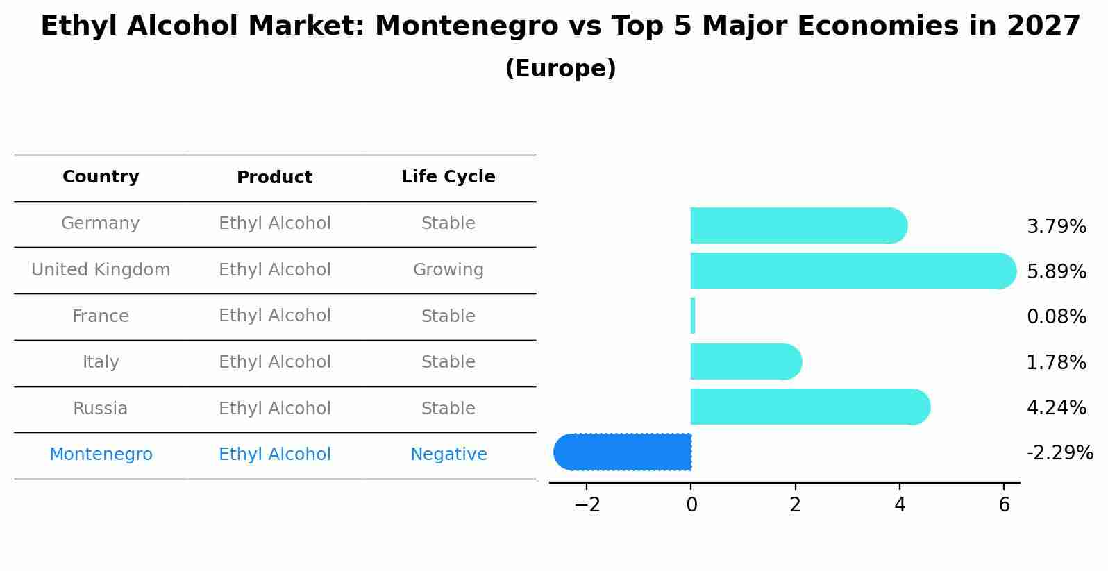 Ethyl Alcohol Market: Montenegro vs Top 5 Major Economies in 2027 (Europe)