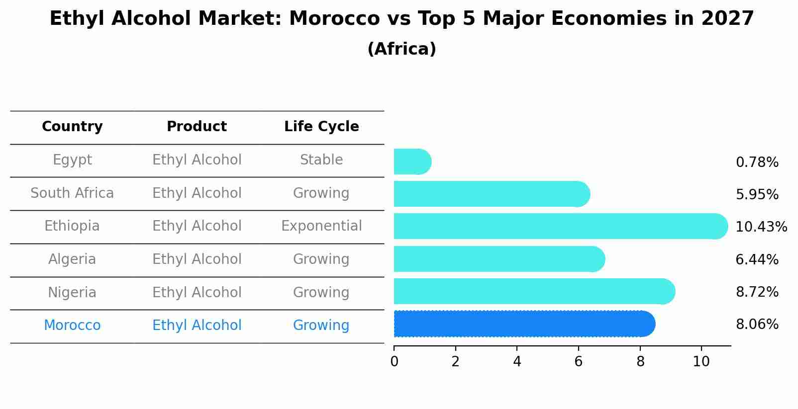 Ethyl Alcohol Market: Morocco vs Top 5 Major Economies in 2027 (Africa)