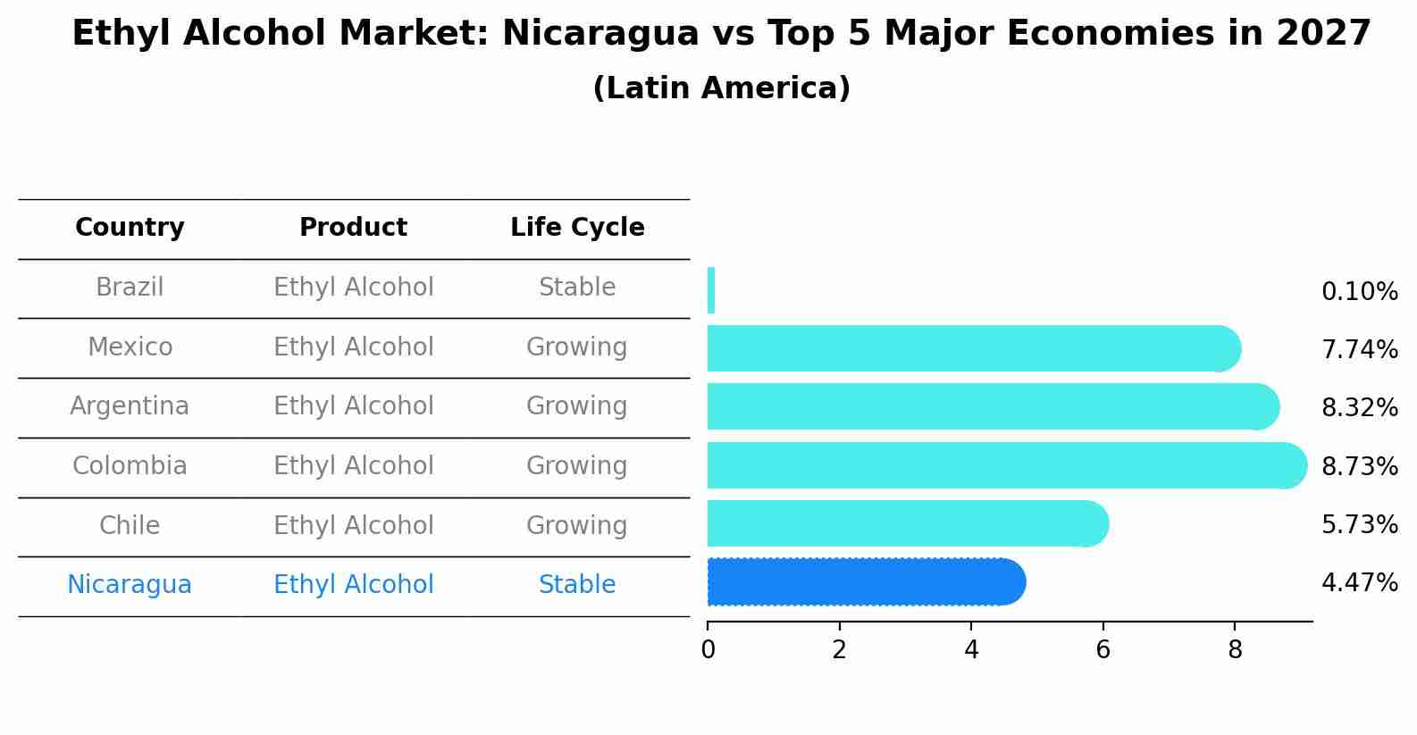 Ethyl Alcohol Market: Nicaragua vs Top 5 Major Economies in 2027 (Latin America)