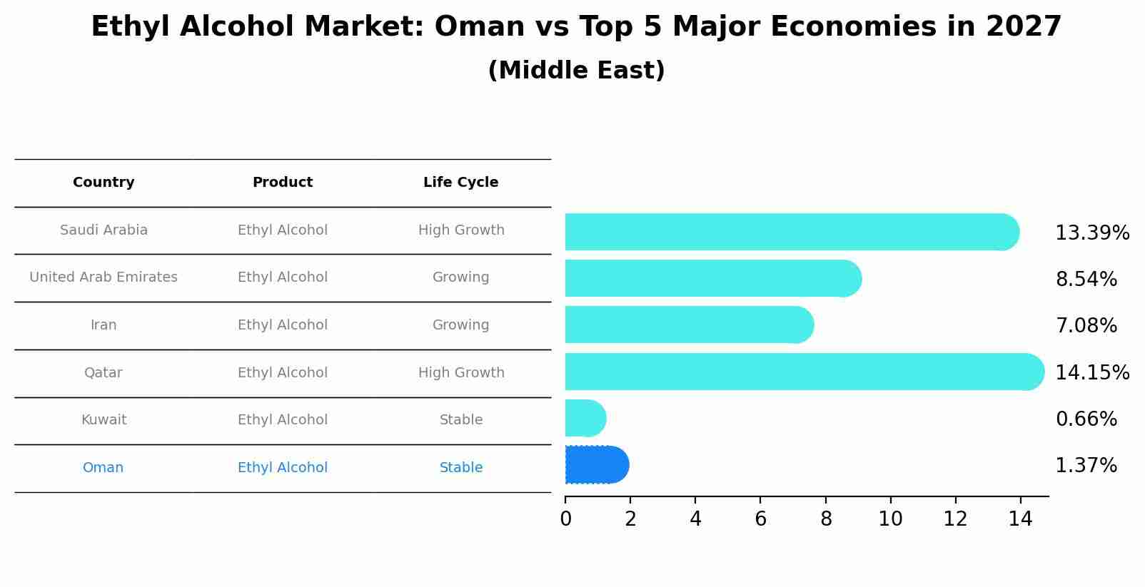 Ethyl Alcohol Market: Oman vs Top 5 Major Economies in 2027 (Middle East)