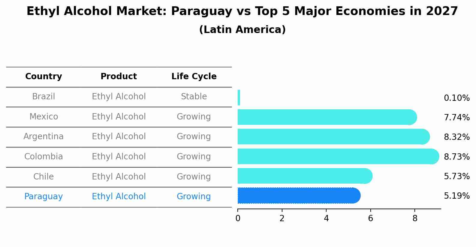 Ethyl Alcohol Market: Paraguay vs Top 5 Major Economies in 2027 (Latin America)
