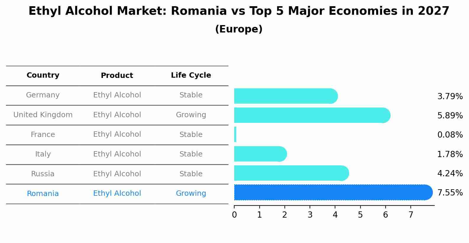 Ethyl Alcohol Market: Romania vs Top 5 Major Economies in 2027 (Europe)