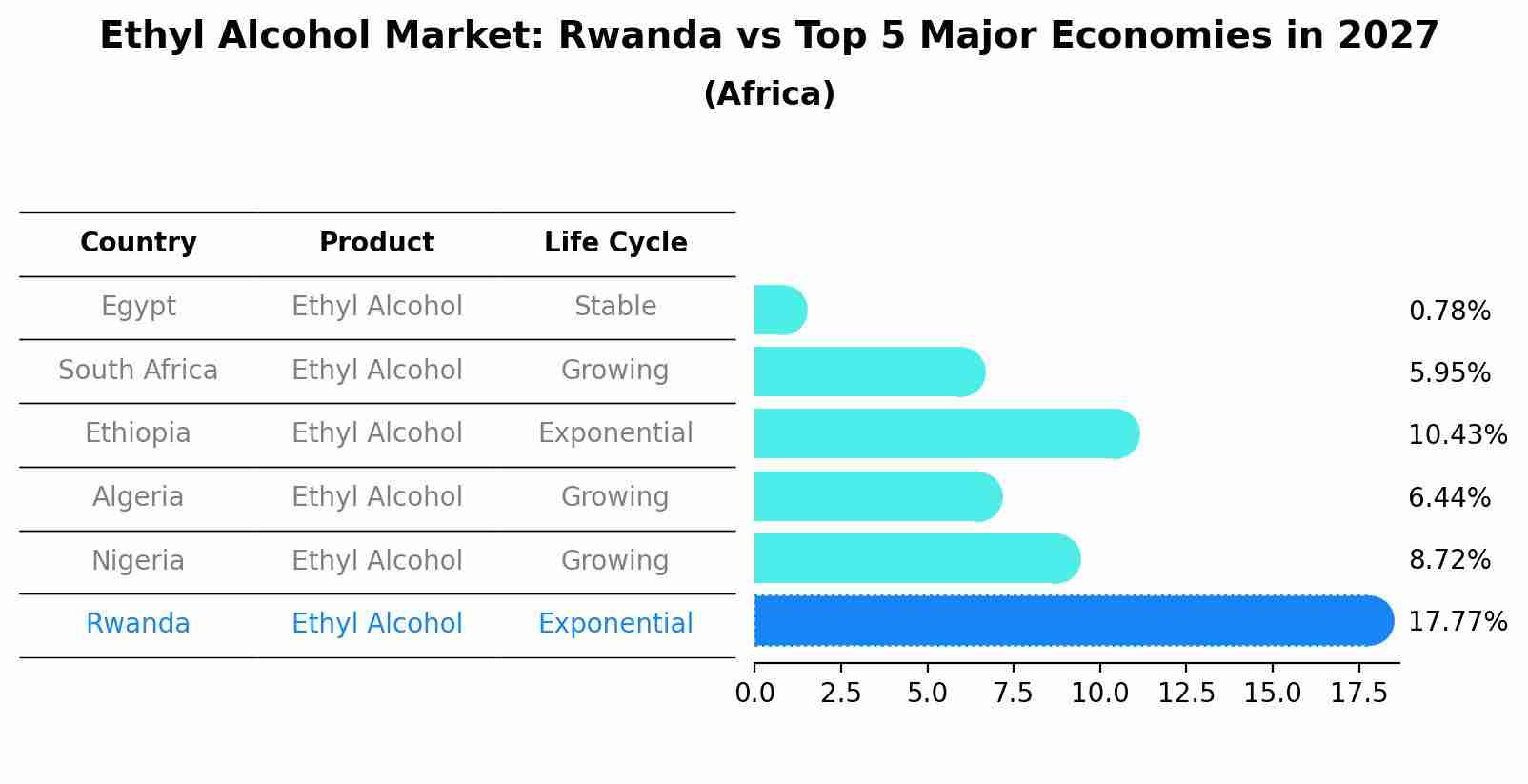Ethyl Alcohol Market: Rwanda vs Top 5 Major Economies in 2027 (Africa)