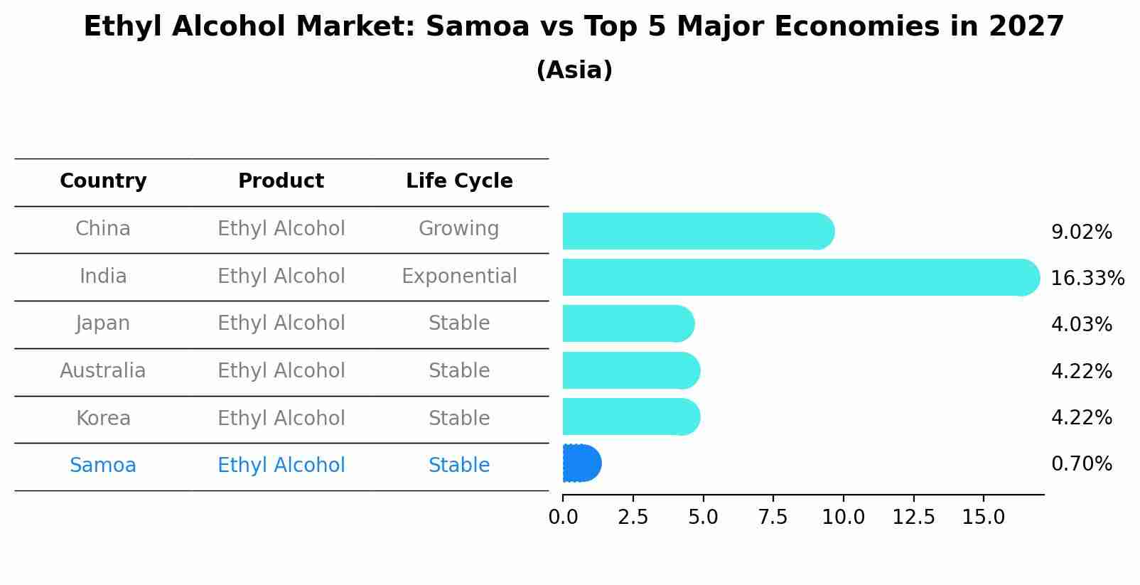 Ethyl Alcohol Market: Samoa vs Top 5 Major Economies in 2027 (Asia)