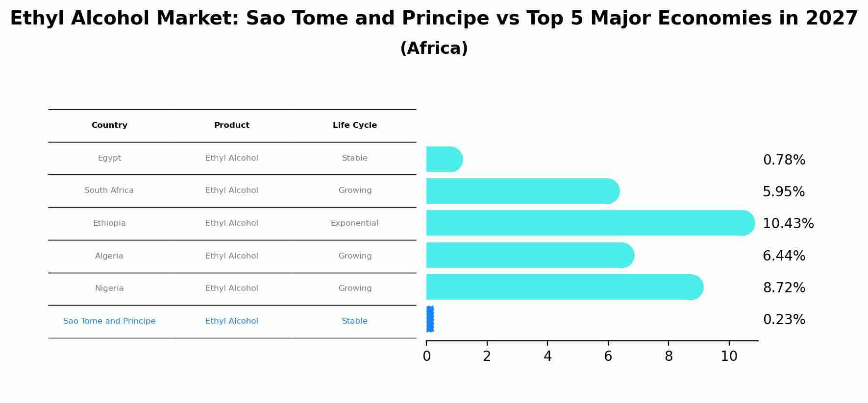 Ethyl Alcohol Market: Sao Tome and Principe vs Top 5 Major Economies in 2027 (Africa)