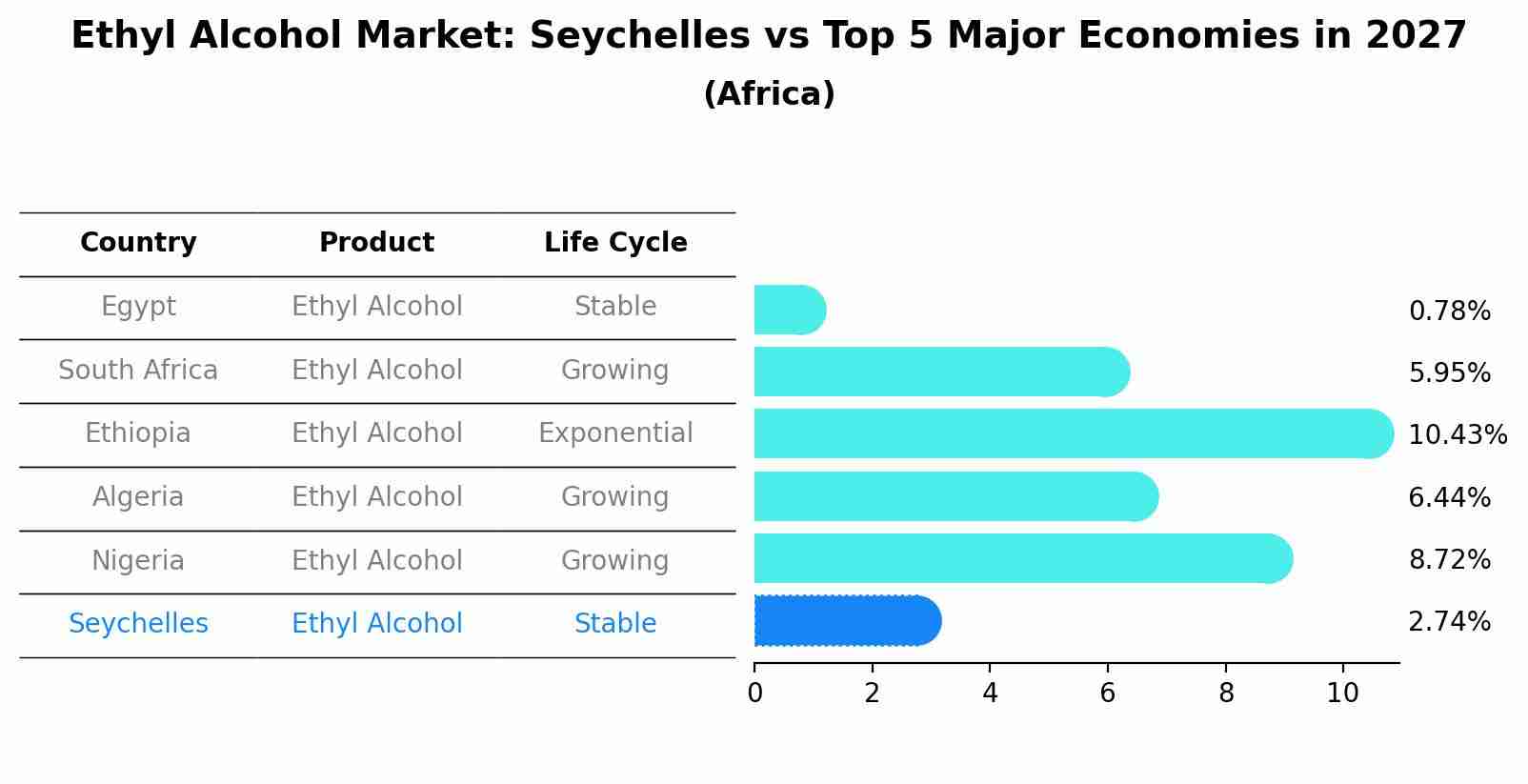 Ethyl Alcohol Market: Seychelles vs Top 5 Major Economies in 2027 (Africa)