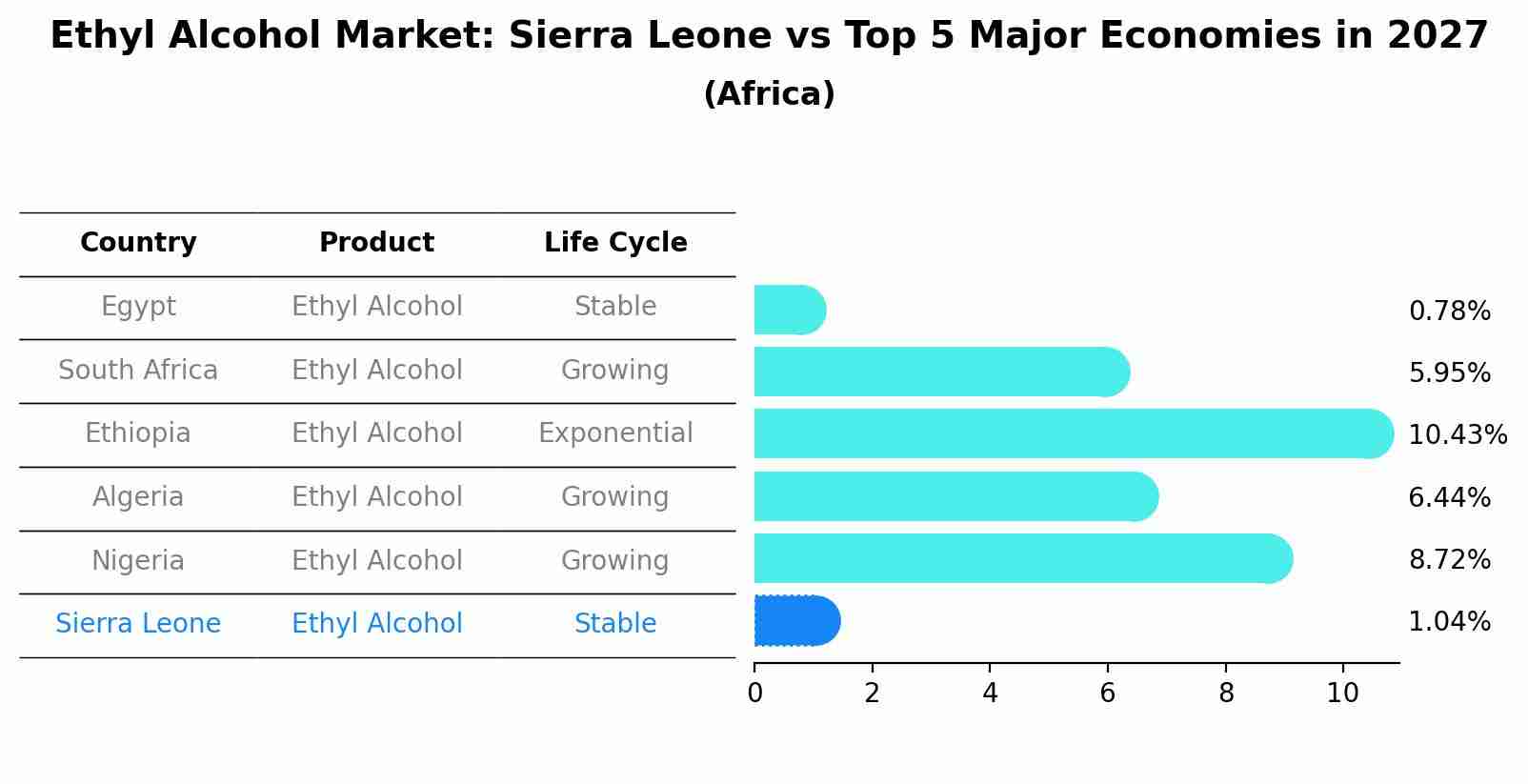 Ethyl Alcohol Market: Sierra Leone vs Top 5 Major Economies in 2027 (Africa)