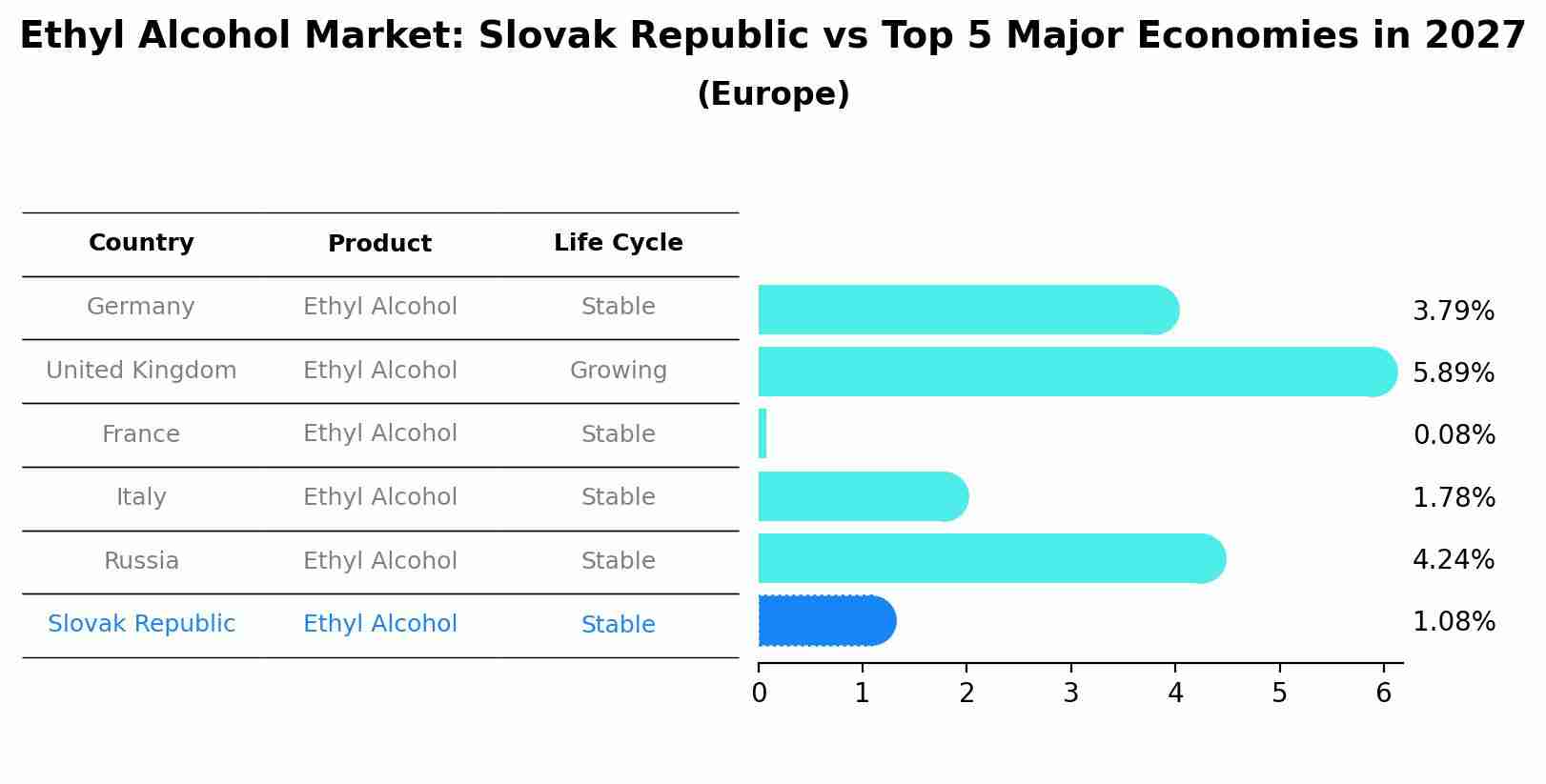 Ethyl Alcohol Market: Slovak Republic vs Top 5 Major Economies in 2027 (Europe)