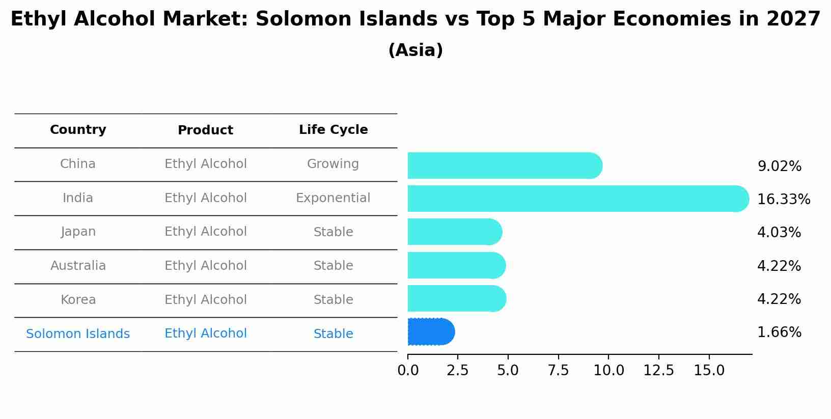 Ethyl Alcohol Market: Solomon Islands vs Top 5 Major Economies in 2027 (Asia)
