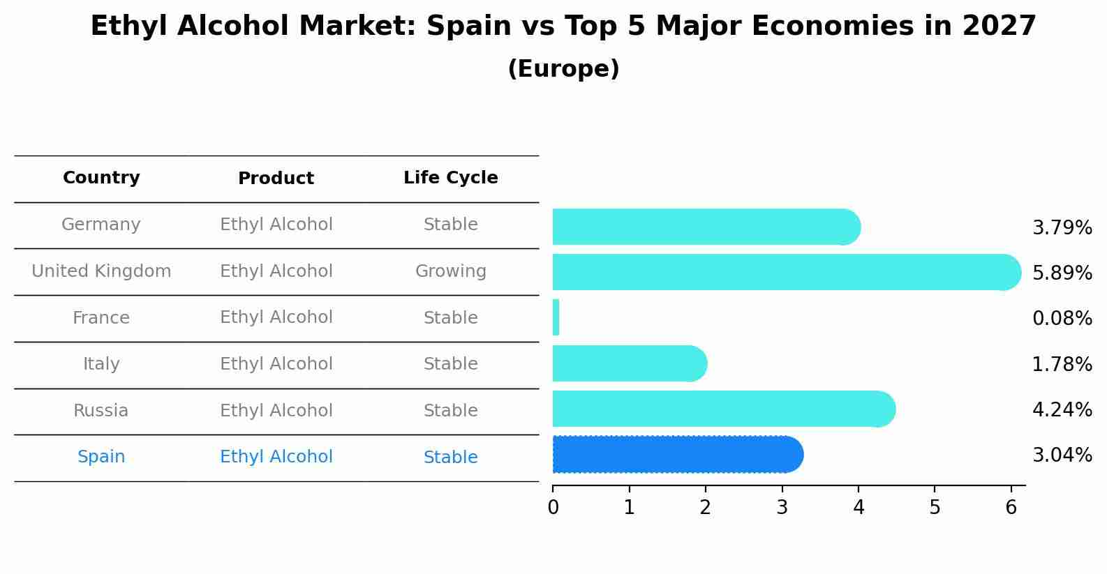 Ethyl Alcohol Market: Spain vs Top 5 Major Economies in 2027 (Europe)