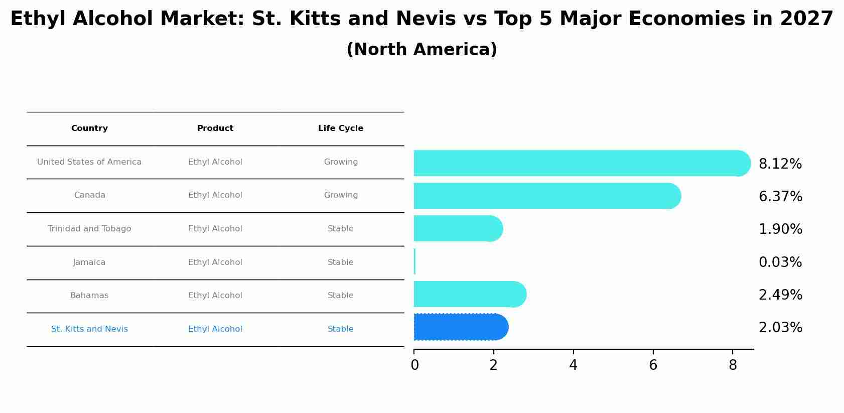 Ethyl Alcohol Market: St. Kitts and Nevis vs Top 5 Major Economies in 2027 (North America)