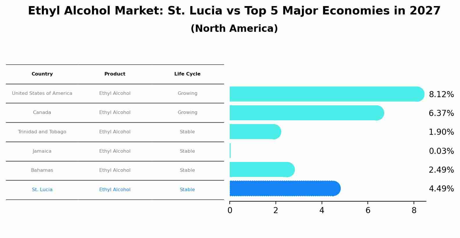 Ethyl Alcohol Market: St. Lucia vs Top 5 Major Economies in 2027 (North America)