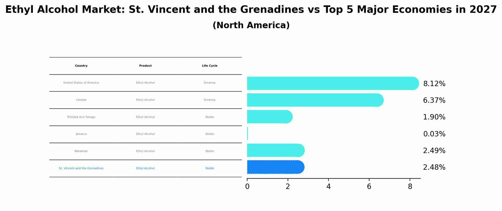 Ethyl Alcohol Market: St. Vincent and the Grenadines vs Top 5 Major Economies in 2027 (North America)