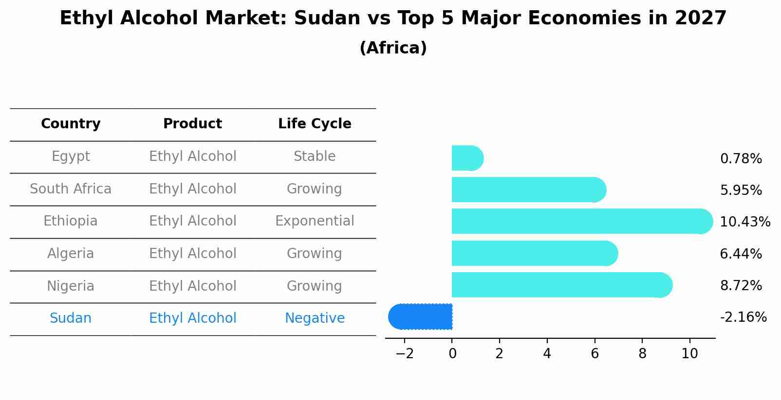 Ethyl Alcohol Market: Sudan vs Top 5 Major Economies in 2027 (Africa)
