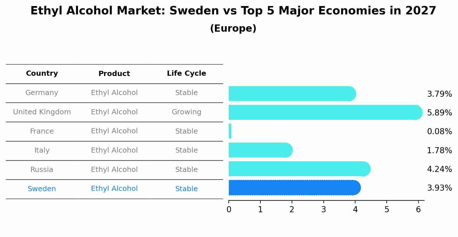 Ethyl Alcohol Market: Sweden vs Top 5 Major Economies in 2027 (Europe)