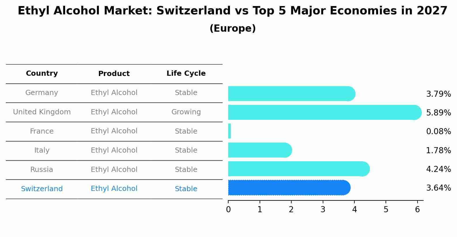 Ethyl Alcohol Market: Switzerland vs Top 5 Major Economies in 2027 (Europe)