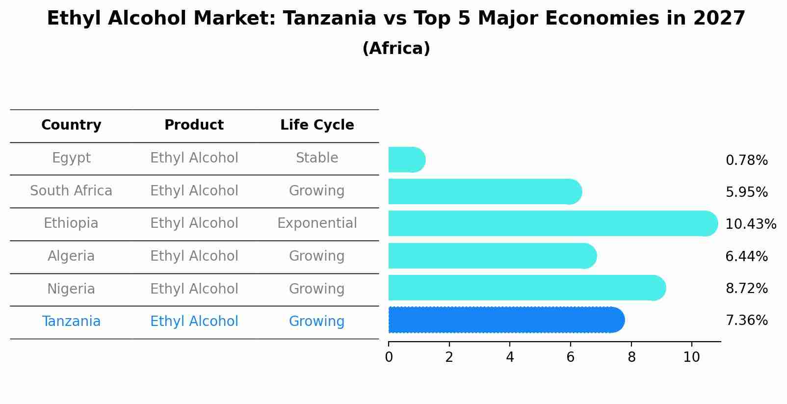 Ethyl Alcohol Market: Tanzania vs Top 5 Major Economies in 2027 (Africa)