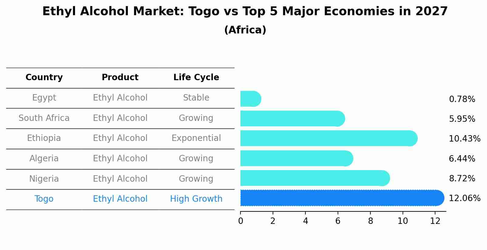 Ethyl Alcohol Market: Togo vs Top 5 Major Economies in 2027 (Africa)