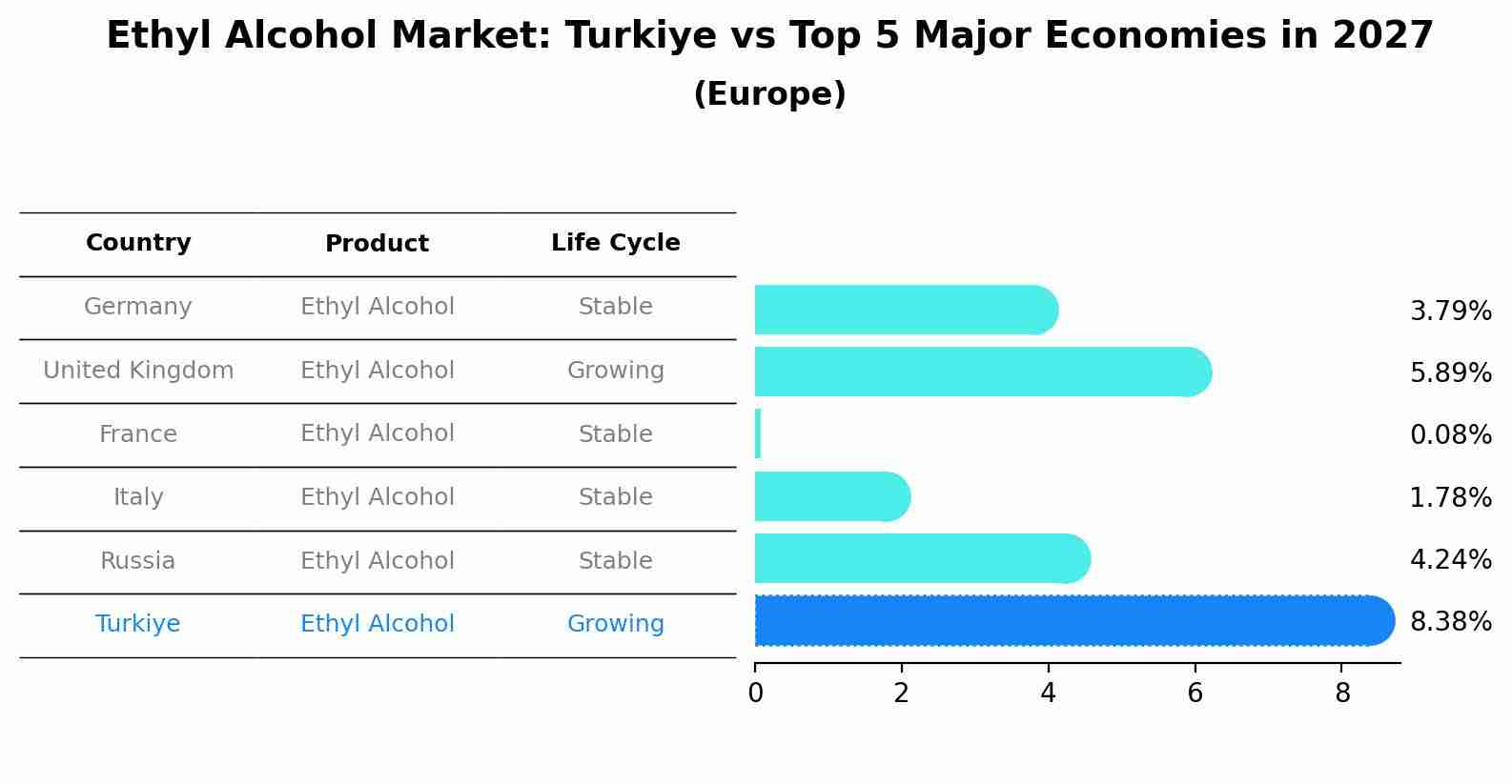 Ethyl Alcohol Market: Turkiye vs Top 5 Major Economies in 2027 (Europe)