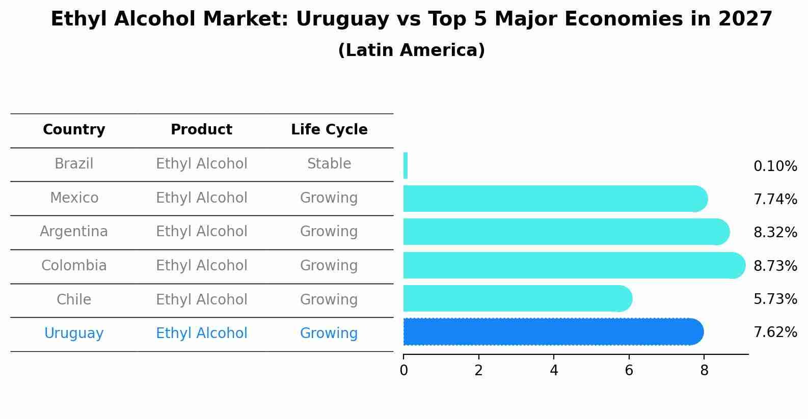 Ethyl Alcohol Market: Uruguay vs Top 5 Major Economies in 2027 (Latin America)