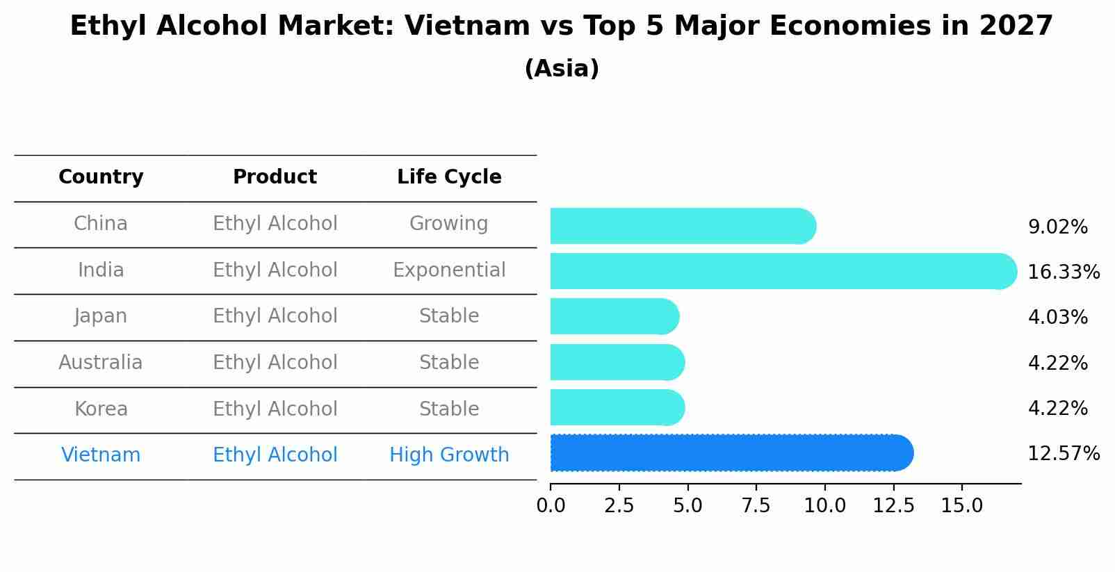 Ethyl Alcohol Market: Vietnam vs Top 5 Major Economies in 2027 (Asia)