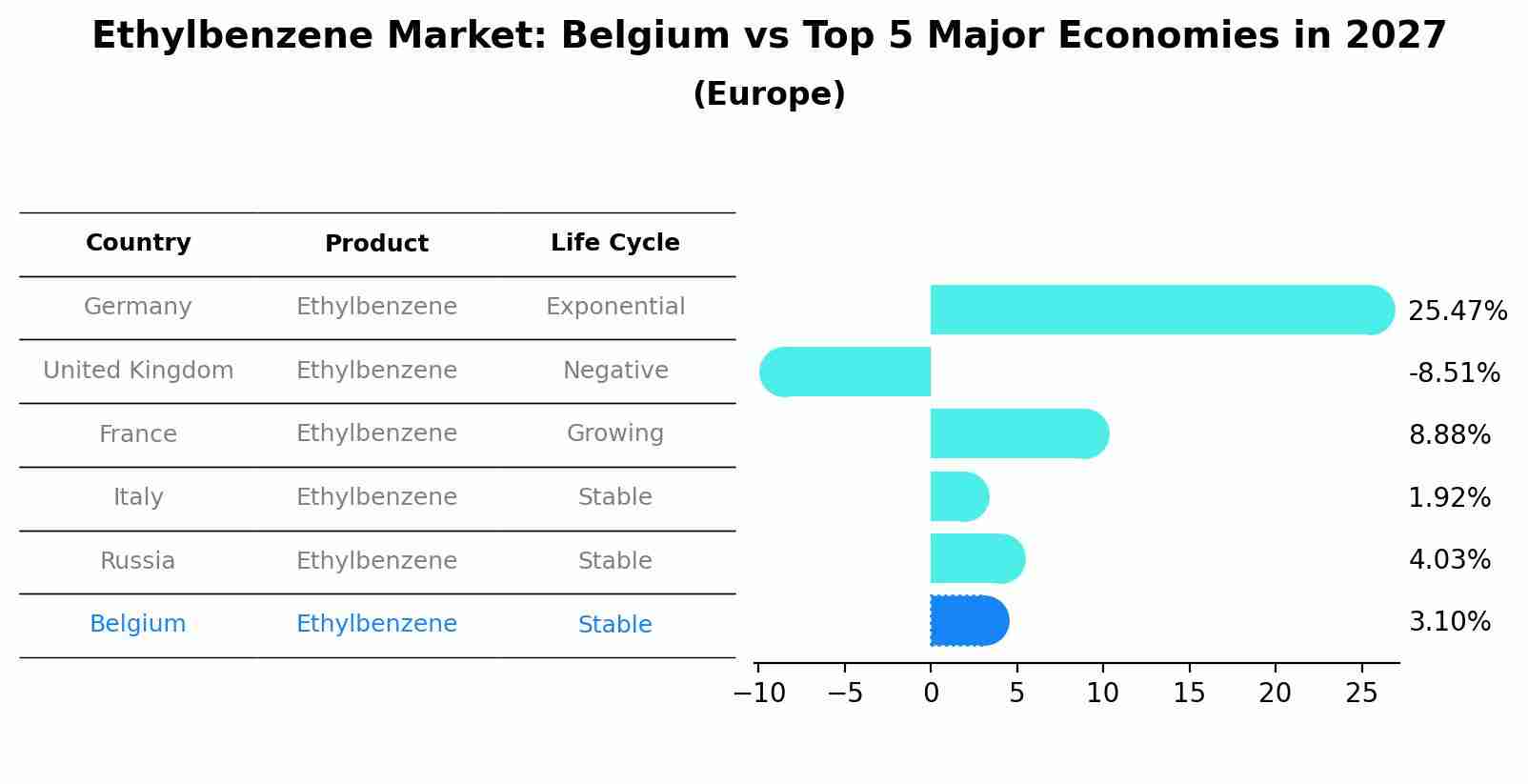 Ethylbenzene Market: Belgium vs Top 5 Major Economies in 2027 (Europe)