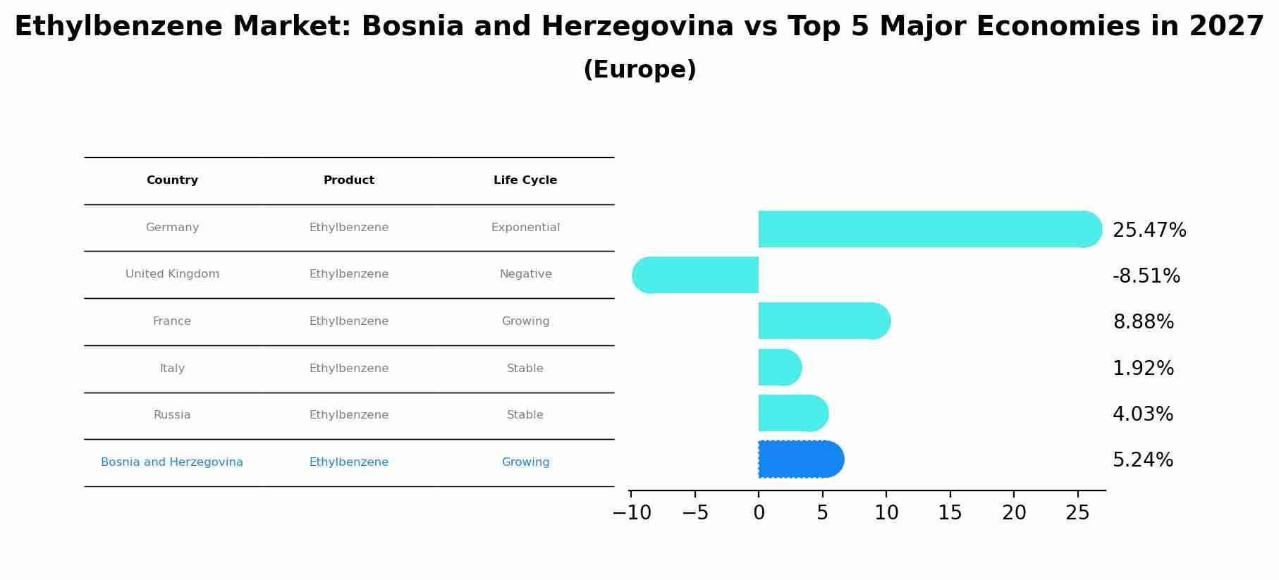 Ethylbenzene Market: Bosnia and Herzegovina vs Top 5 Major Economies in 2027 (Europe)