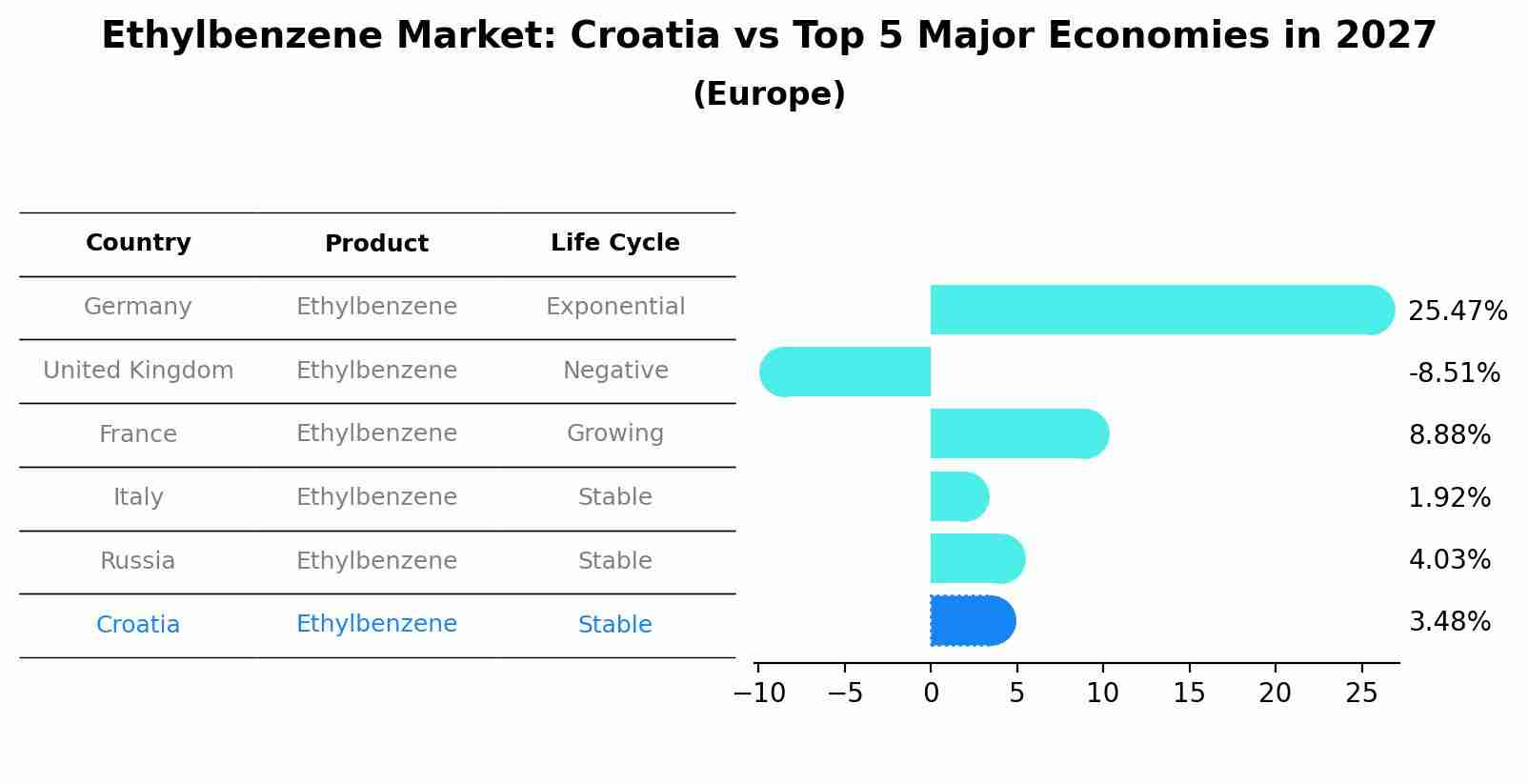 Ethylbenzene Market: Croatia vs Top 5 Major Economies in 2027 (Europe)