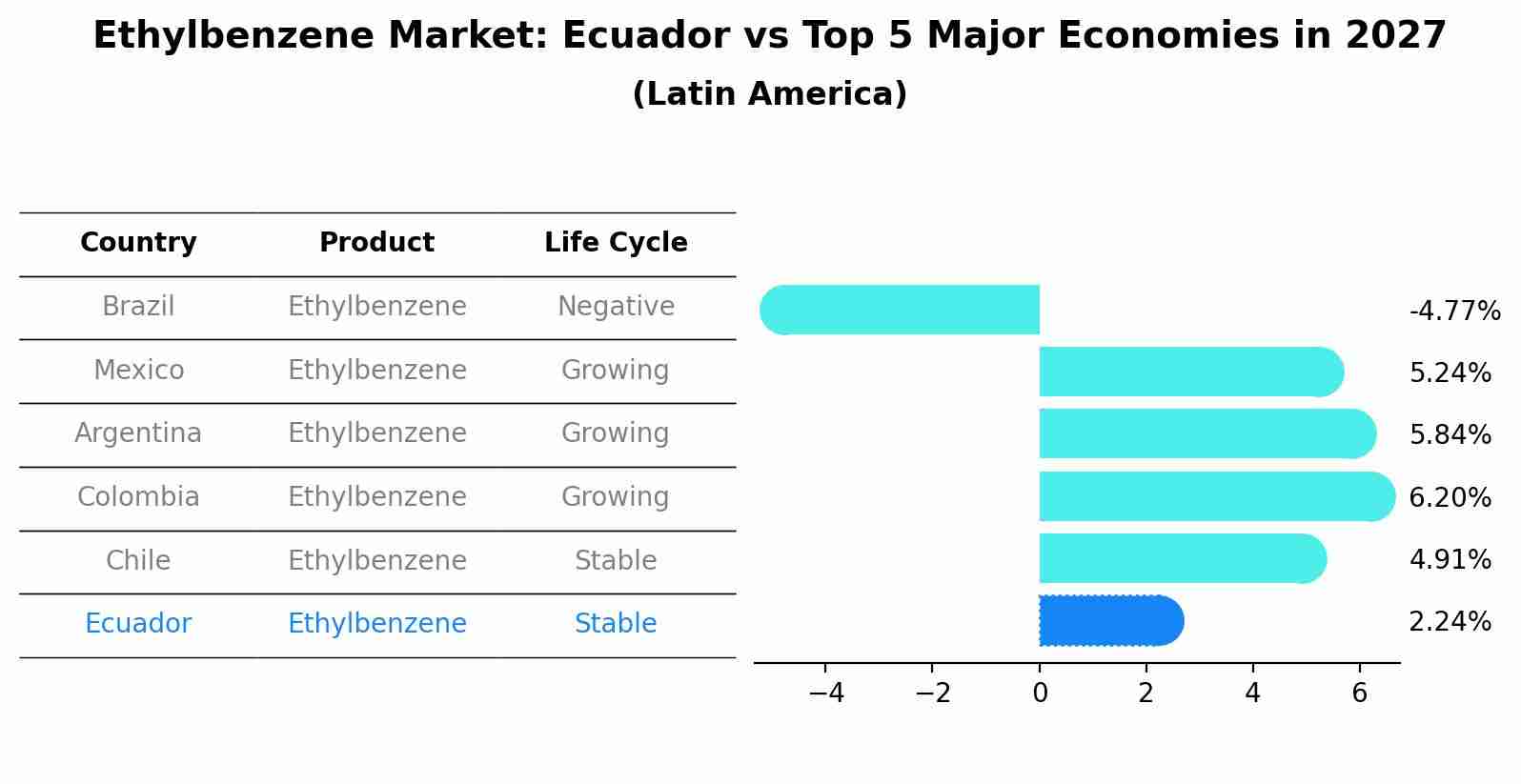 Ethylbenzene Market: Ecuador vs Top 5 Major Economies in 2027 (Latin America)