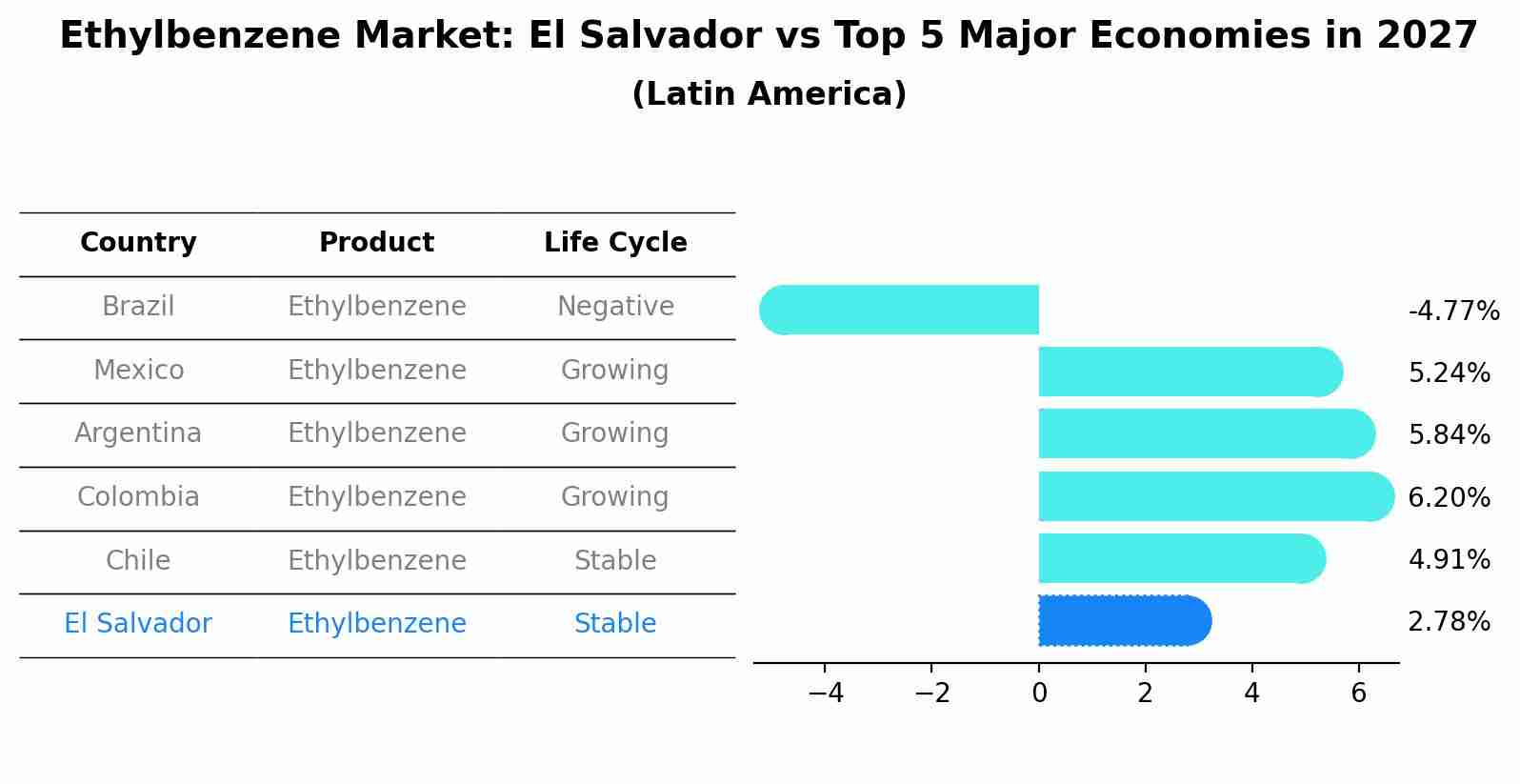Ethylbenzene Market: El Salvador vs Top 5 Major Economies in 2027 (Latin America)