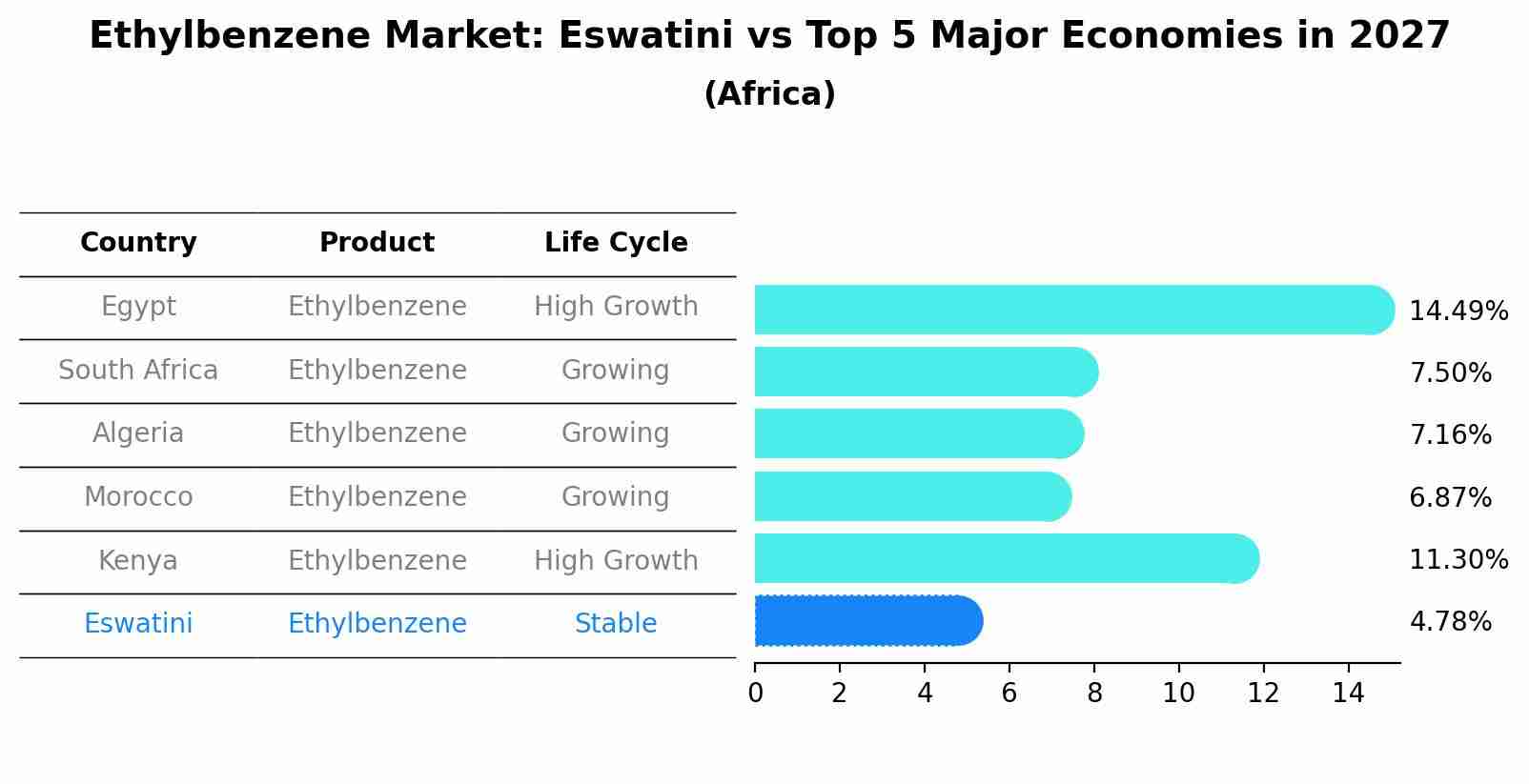 Ethylbenzene Market: Eswatini vs Top 5 Major Economies in 2027 (Africa)