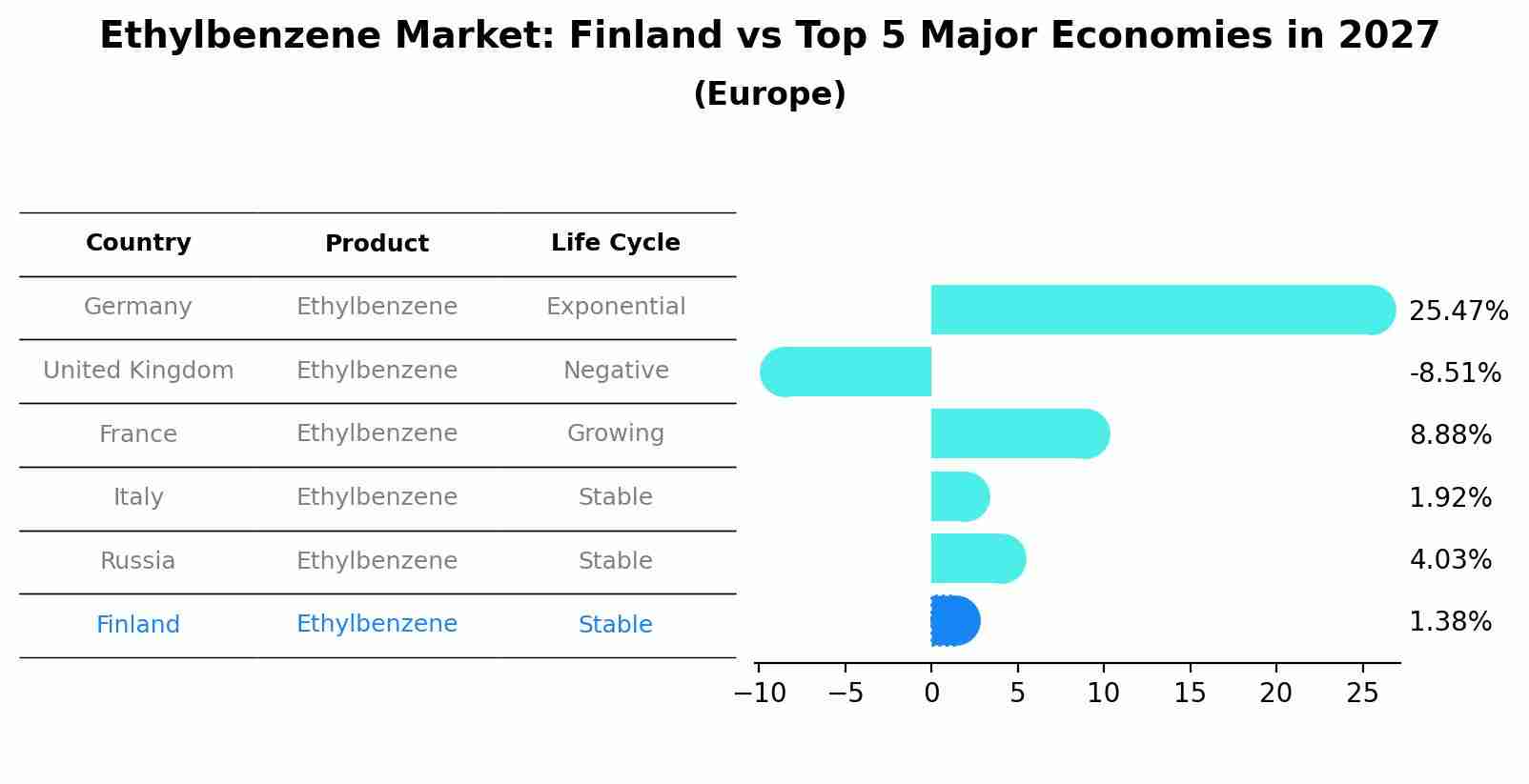 Ethylbenzene Market: Finland vs Top 5 Major Economies in 2027 (Europe)