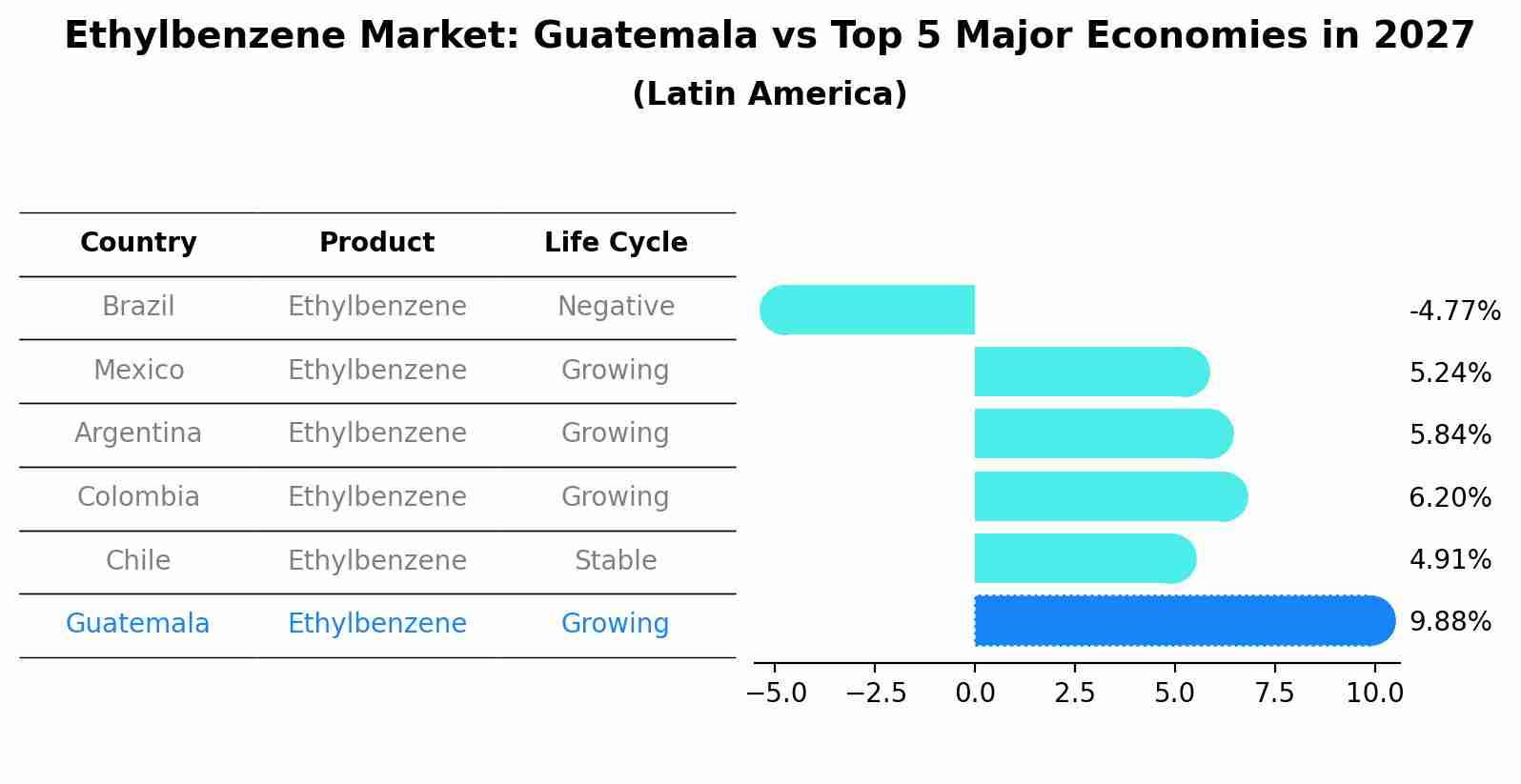 Ethylbenzene Market: Guatemala vs Top 5 Major Economies in 2027 (Latin America)