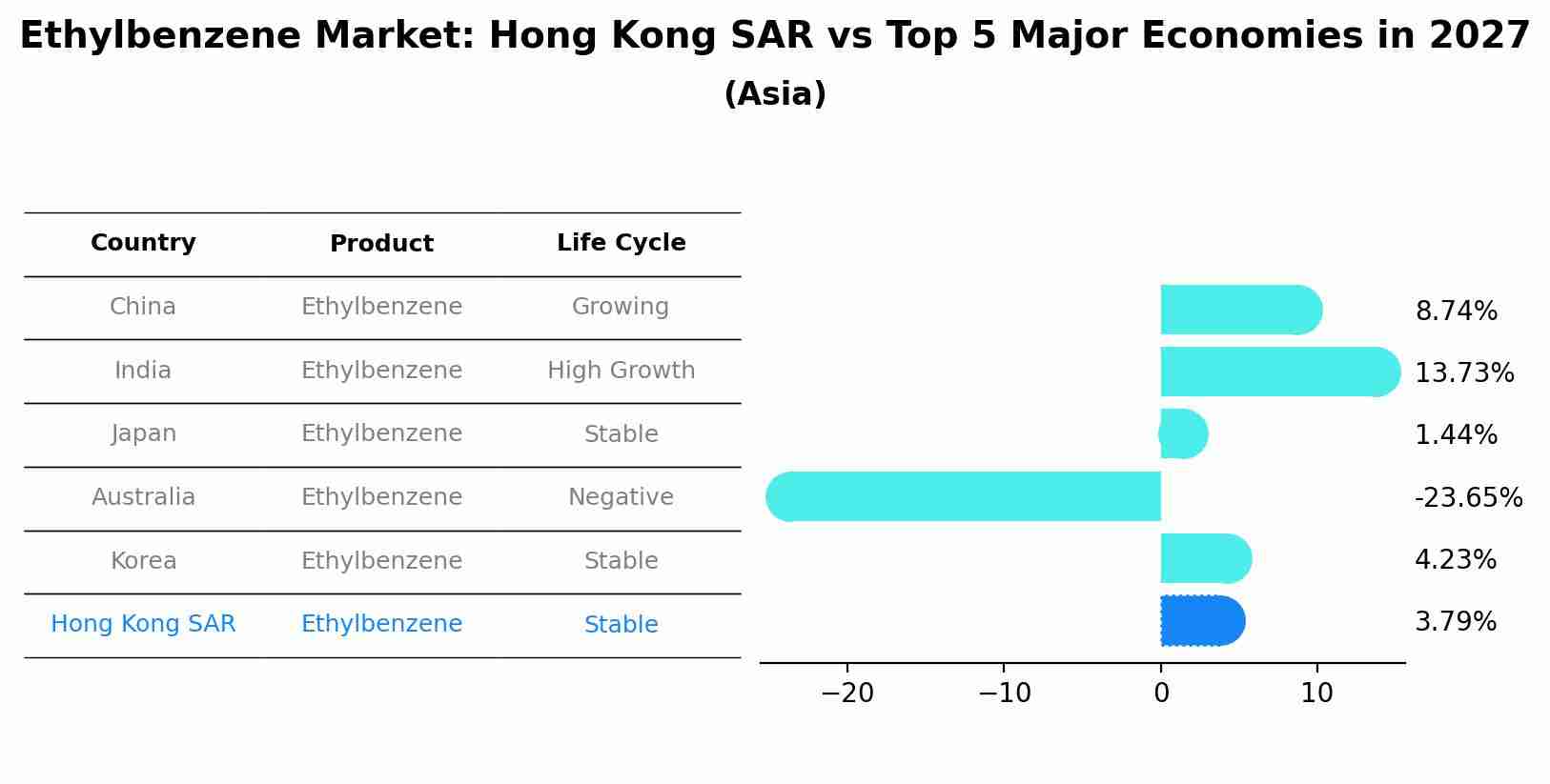 Ethylbenzene Market: Hong Kong SAR vs Top 5 Major Economies in 2027 (Asia)