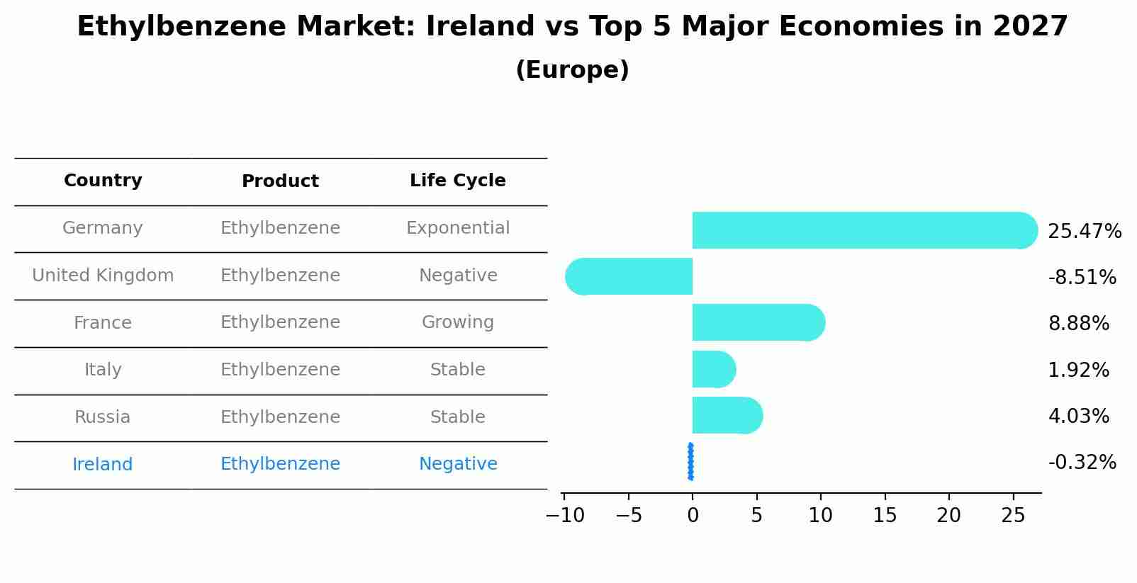 Ethylbenzene Market: Ireland vs Top 5 Major Economies in 2027 (Europe)