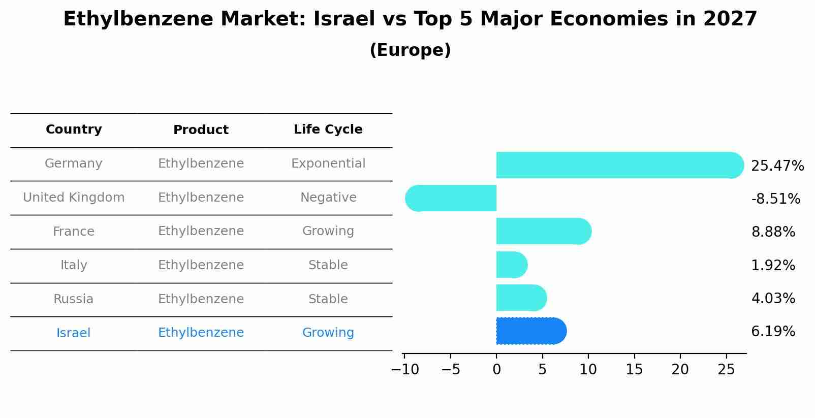 Ethylbenzene Market: Israel vs Top 5 Major Economies in 2027 (Europe)