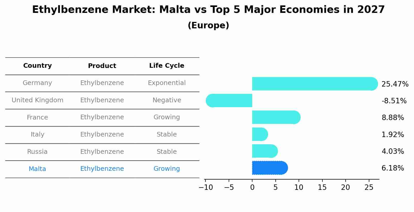 Ethylbenzene Market: Malta vs Top 5 Major Economies in 2027 (Europe)
