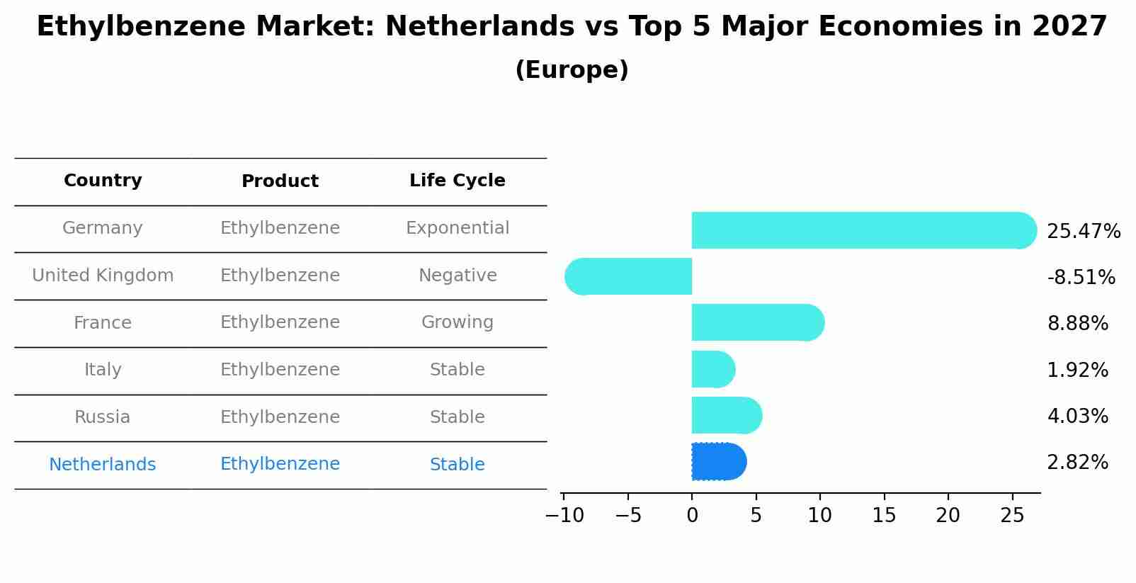 Ethylbenzene Market: Netherlands vs Top 5 Major Economies in 2027 (Europe)
