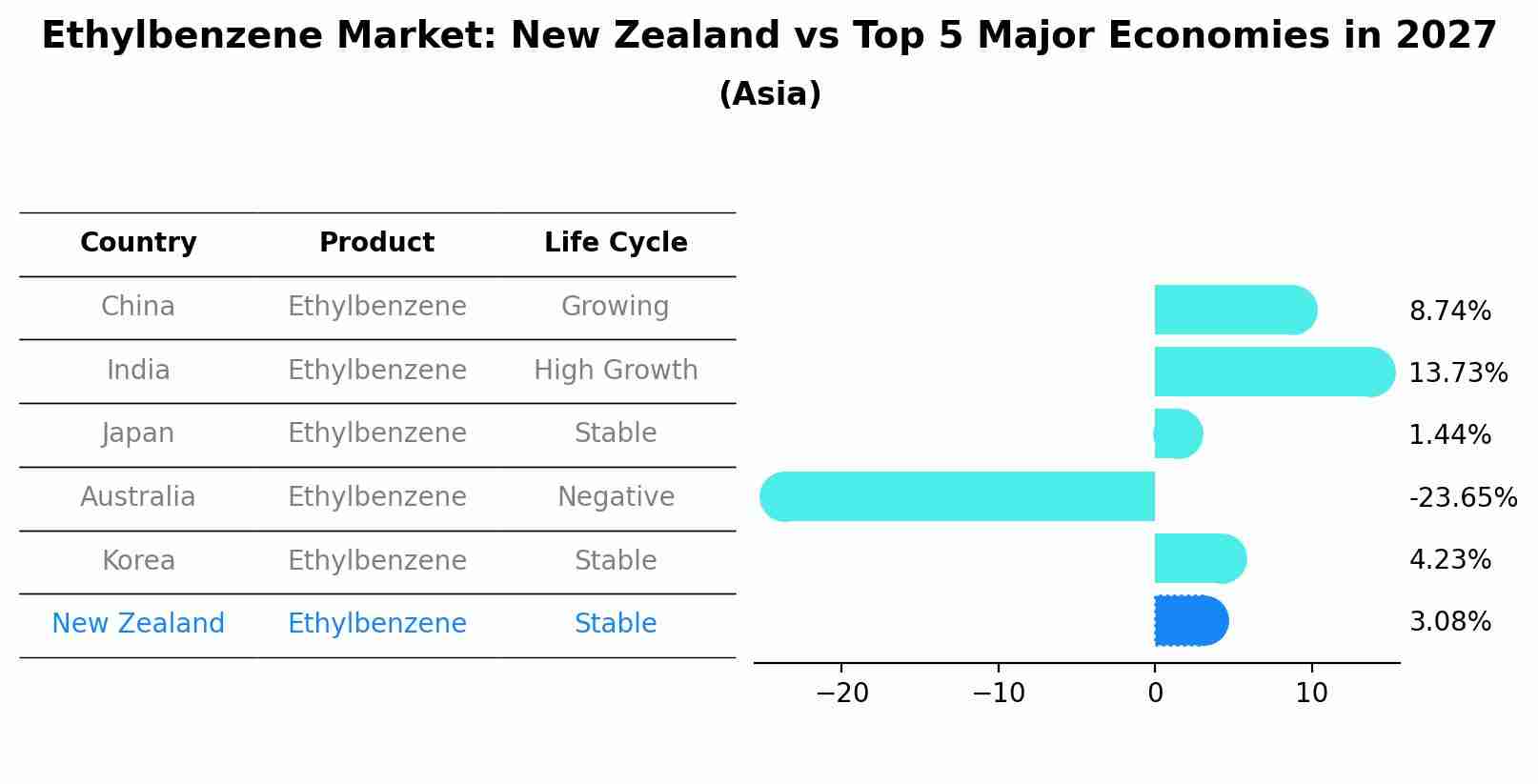 Ethylbenzene Market: New Zealand vs Top 5 Major Economies in 2027 (Asia)