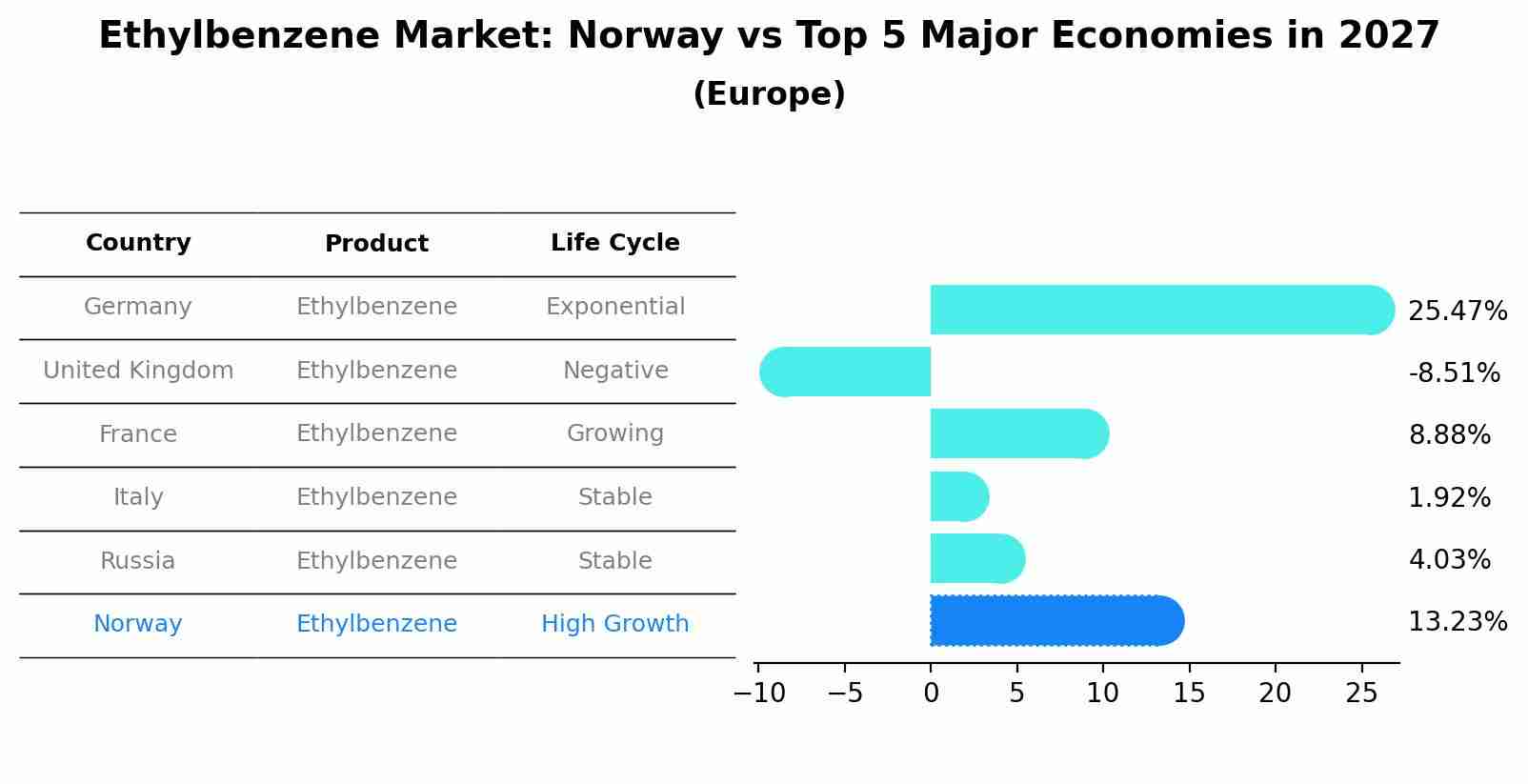 Ethylbenzene Market: Norway vs Top 5 Major Economies in 2027 (Europe)