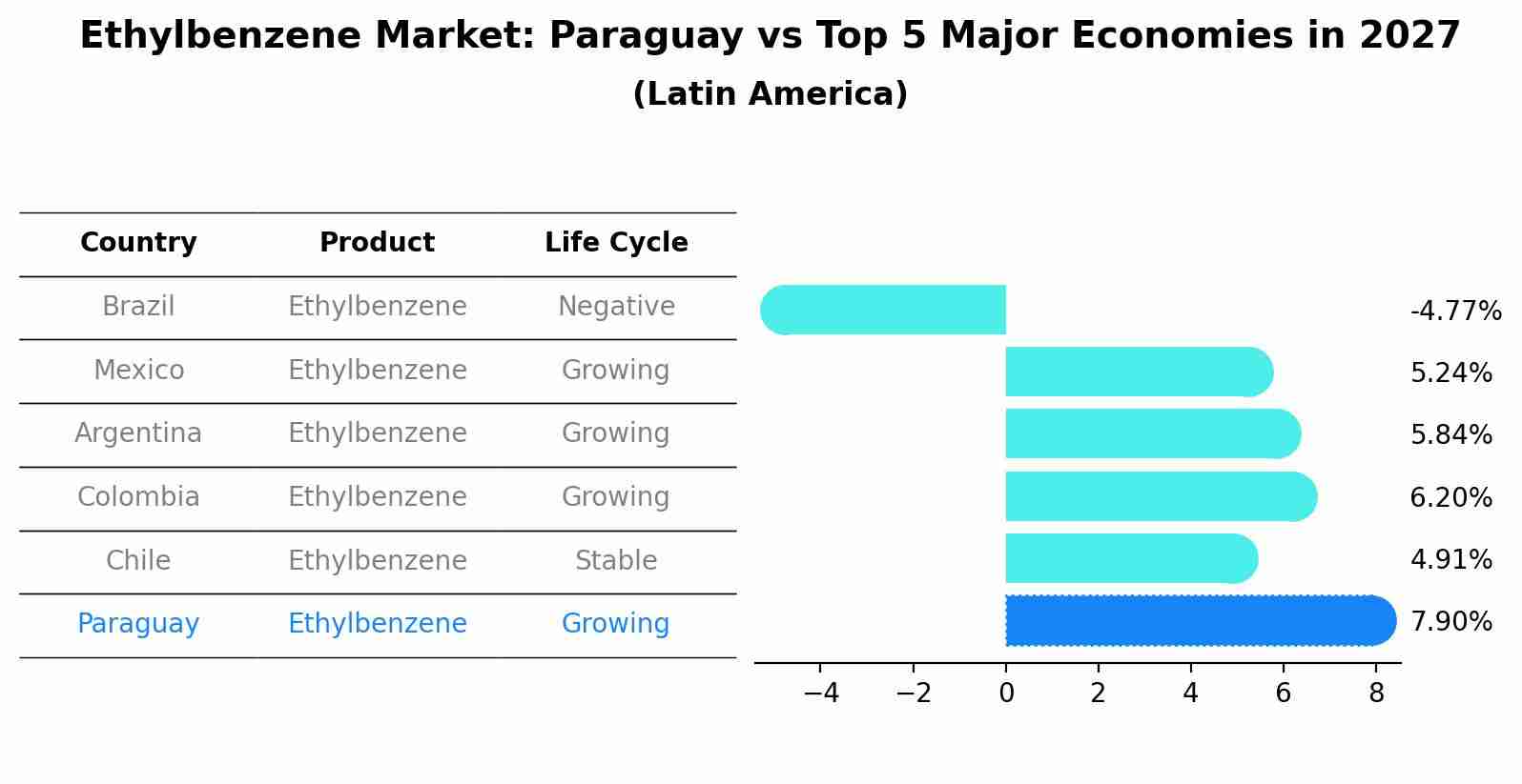 Ethylbenzene Market: Paraguay vs Top 5 Major Economies in 2027 (Latin America)
